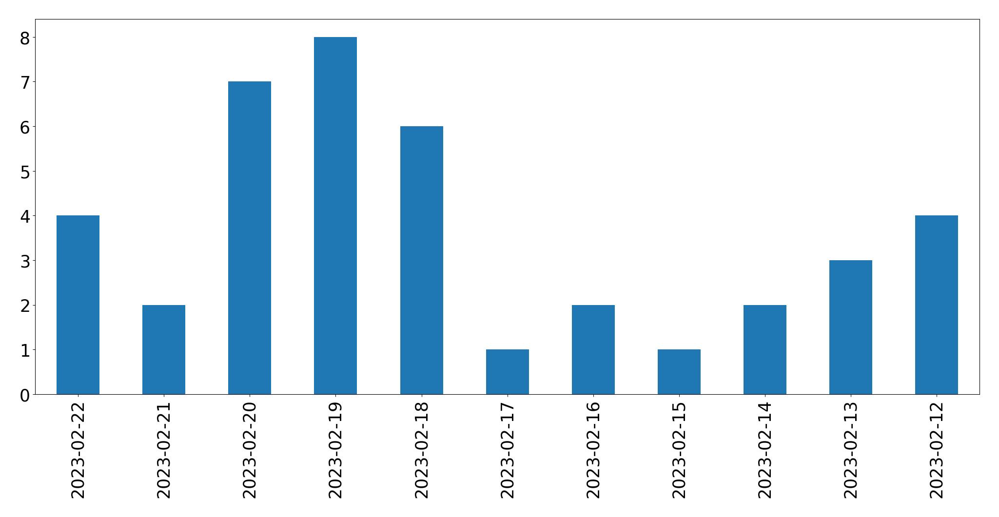 Gráfico de tweets por dia