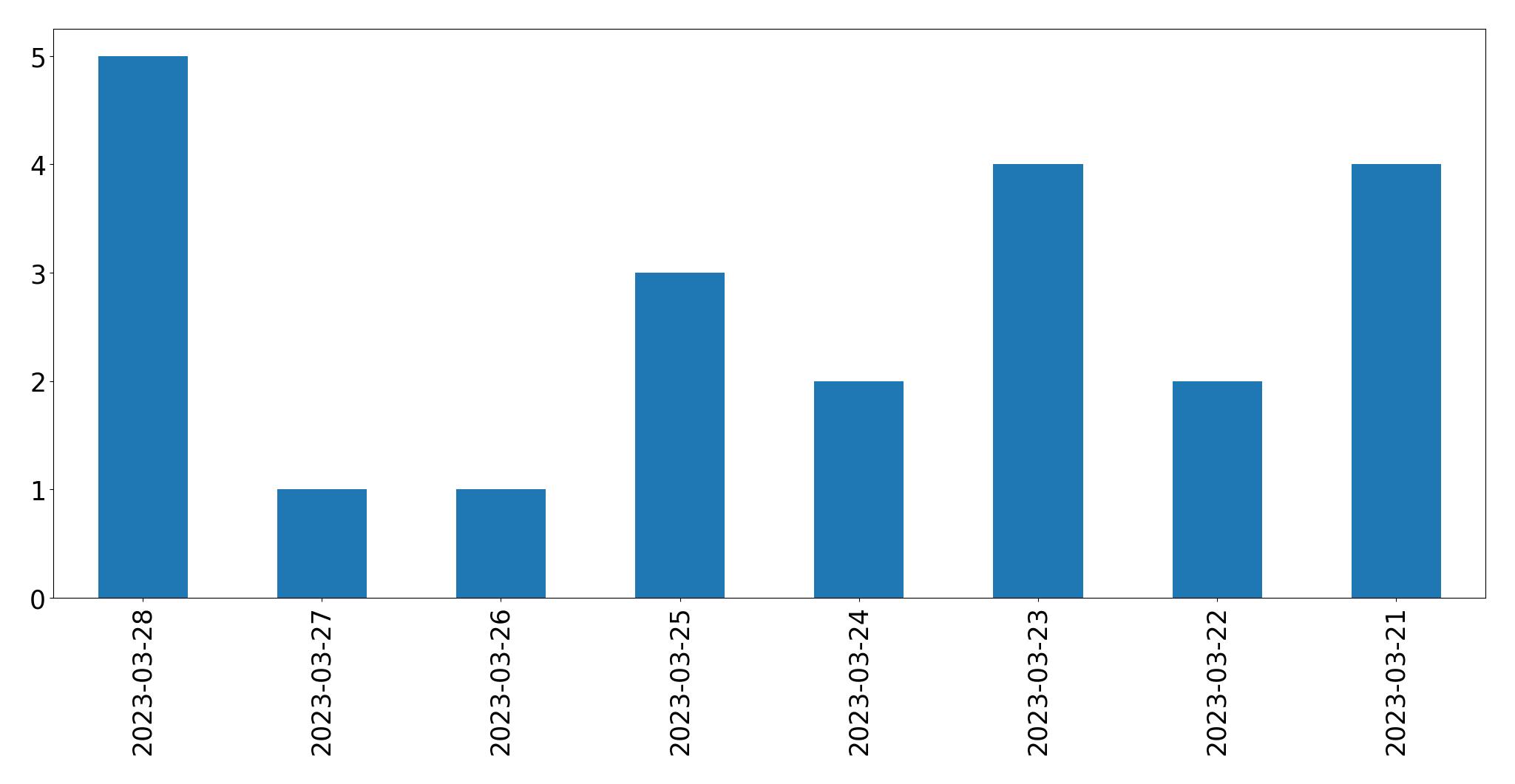Gráfico de tweets por dia