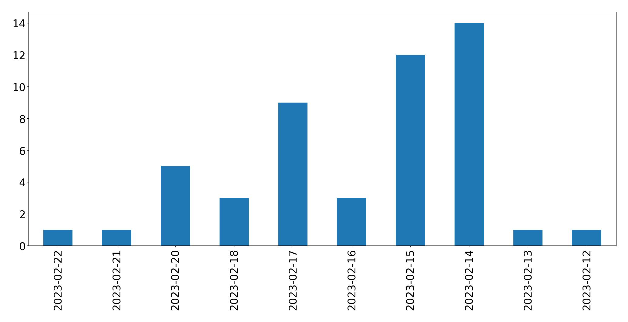 Gráfico de tweets por dia