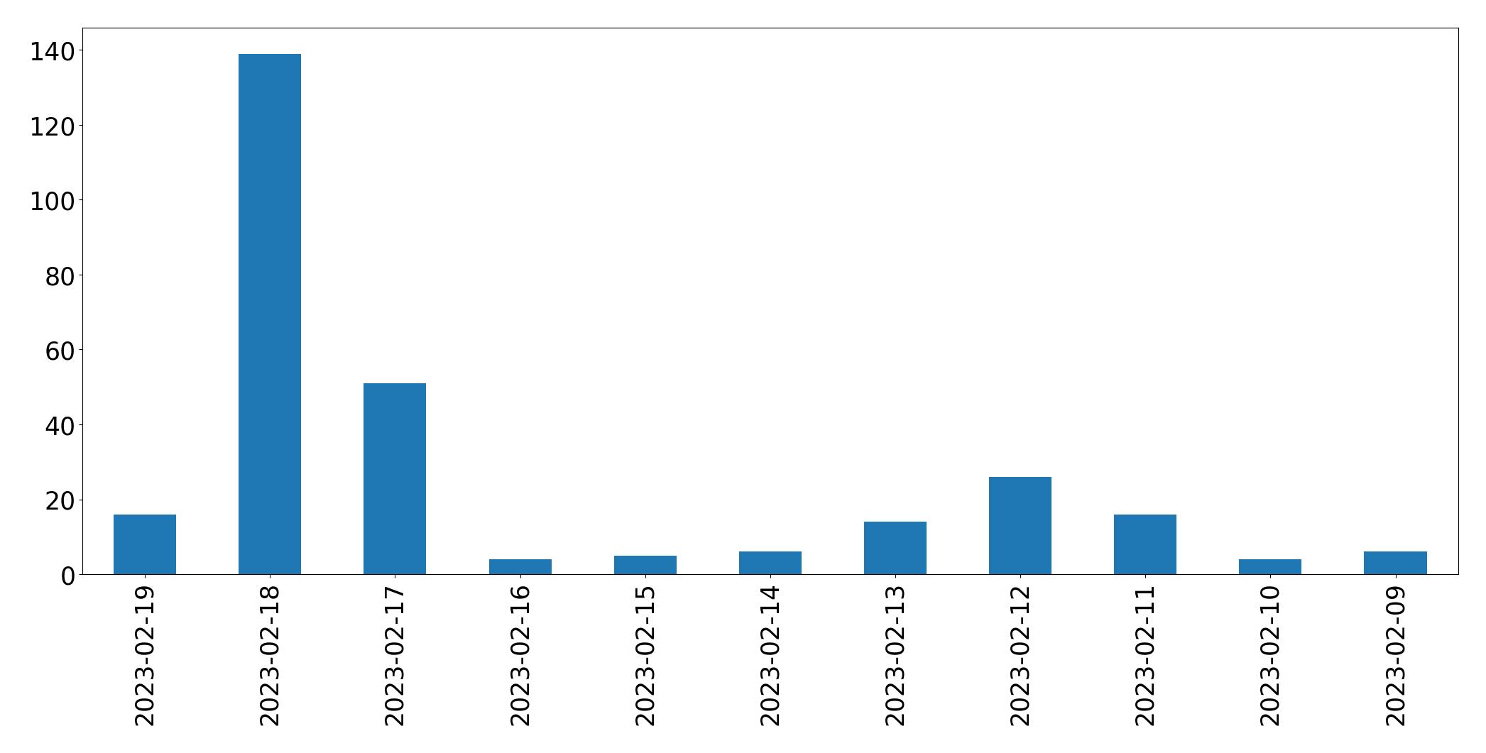 Gráfico de tweets por dia
