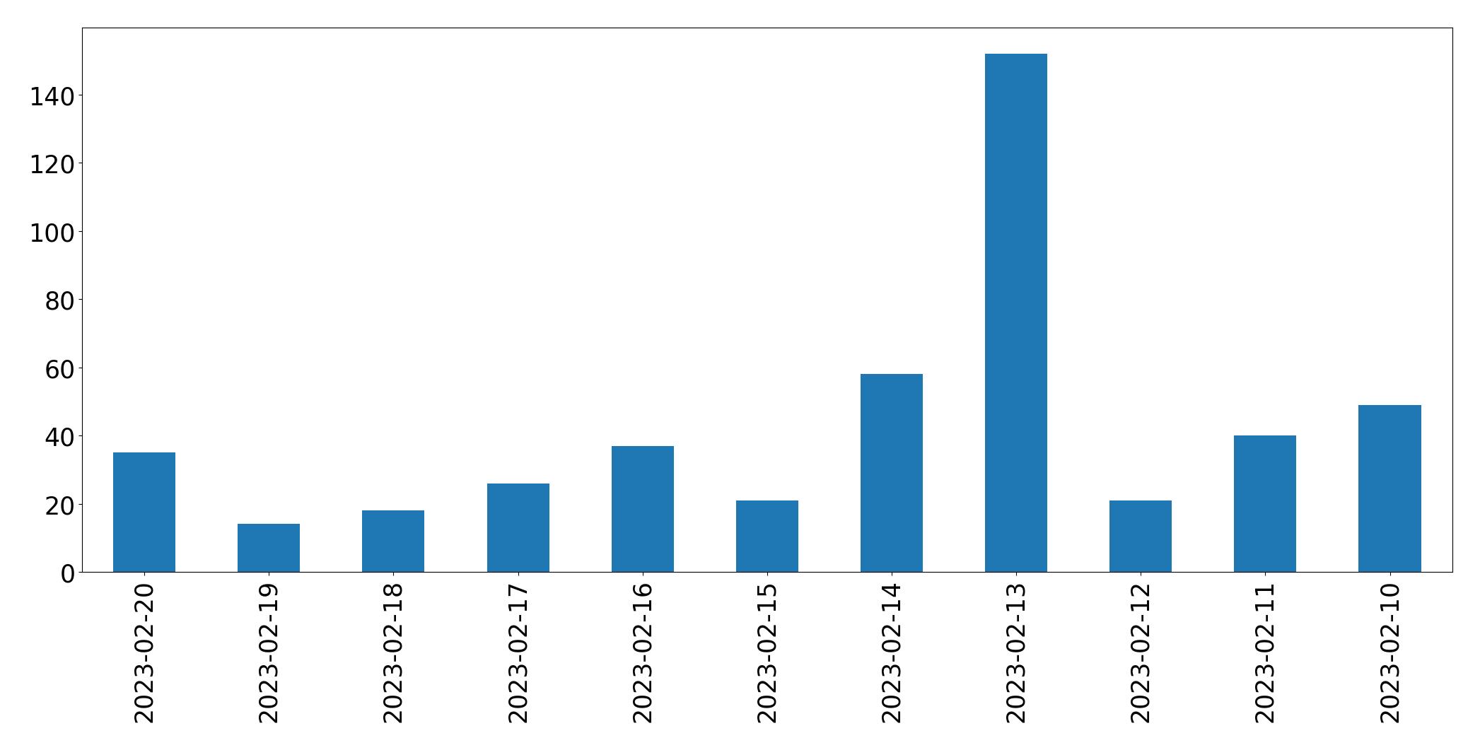 Gráfico de tweets por dia