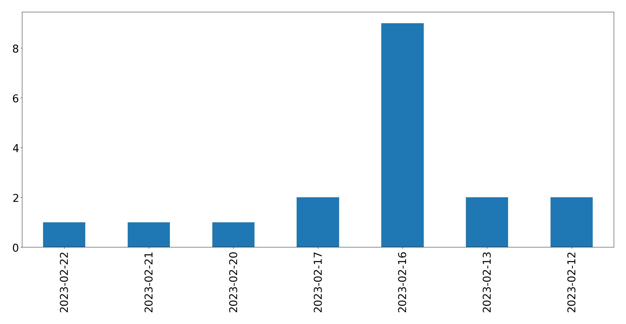 Gráfico de tweets por dia