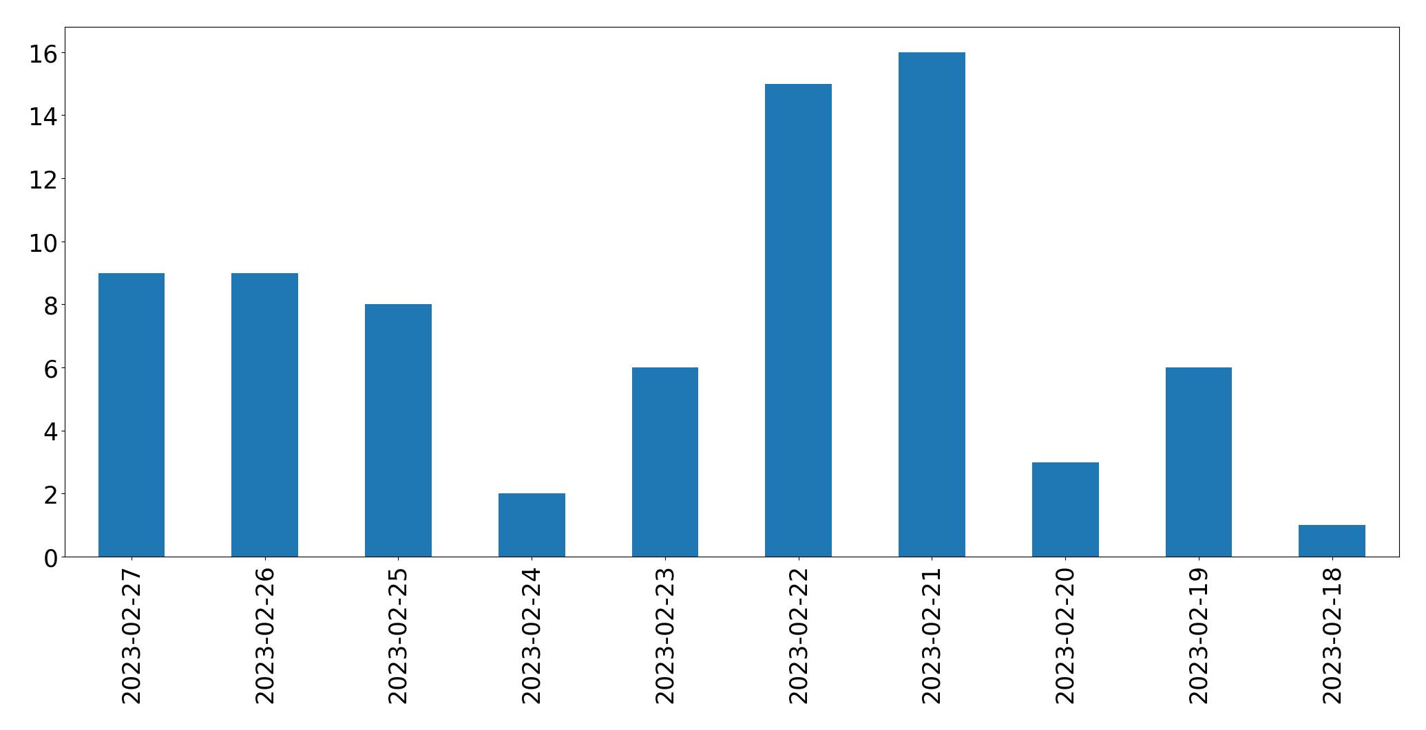 Tweets per day chart