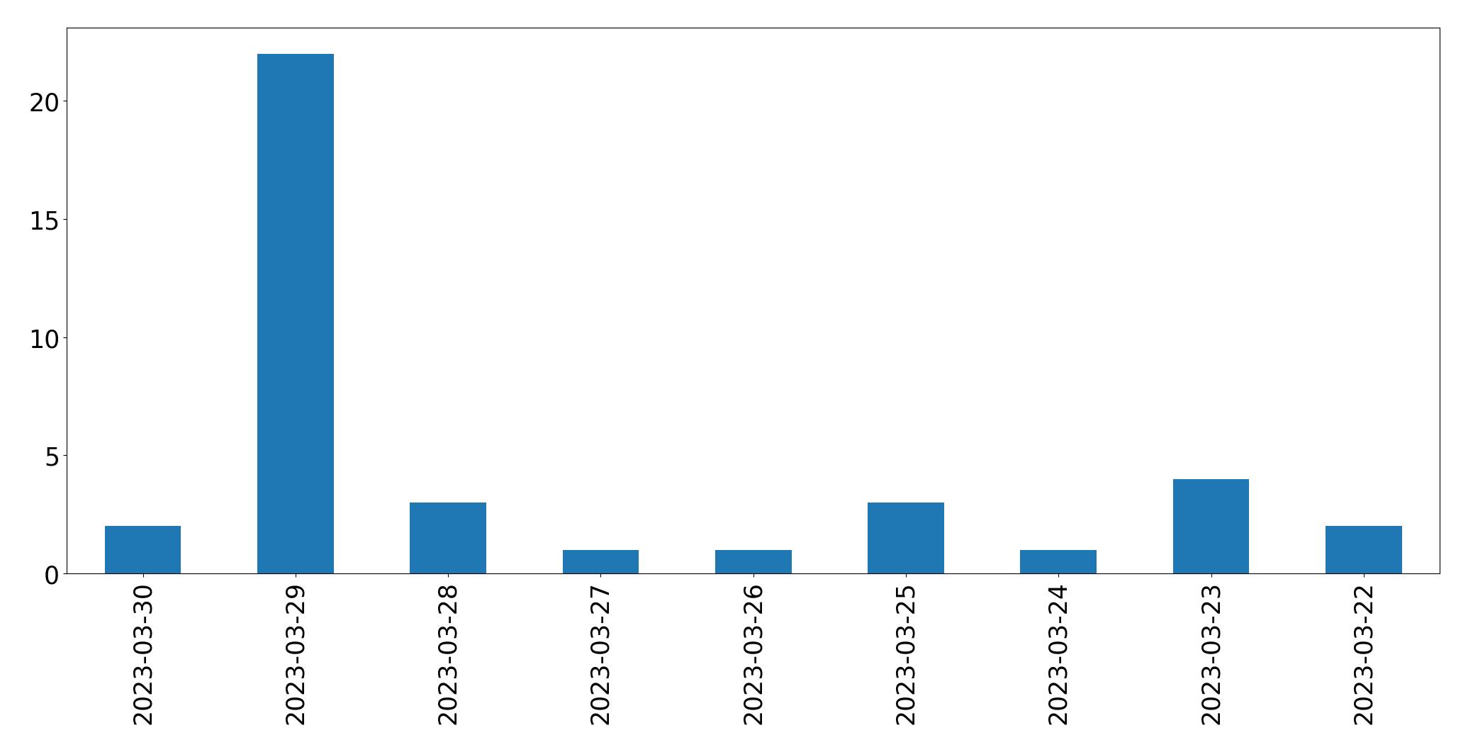 Gráfico de tweets por dia