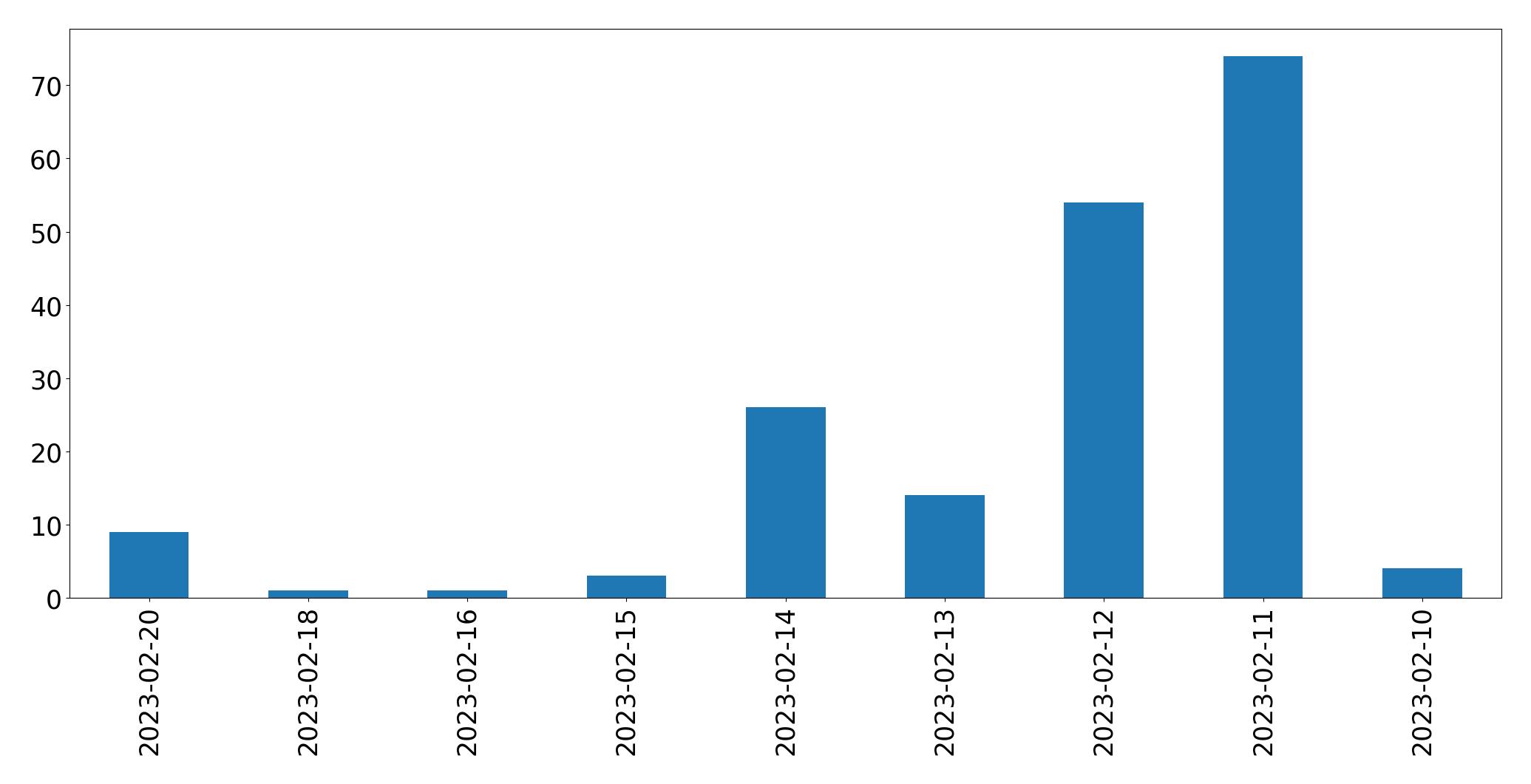 Gráfico de tweets por dia