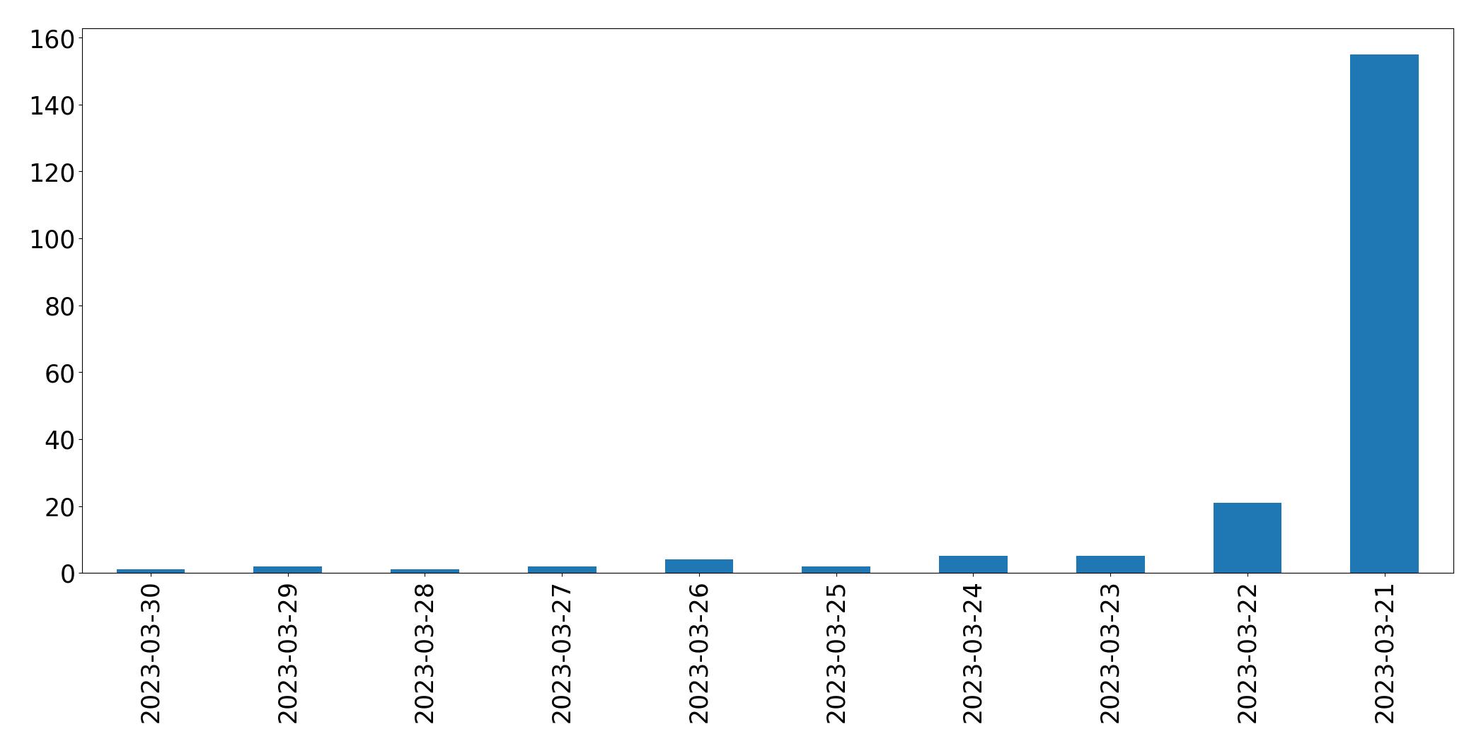 Gráfico de tweets por dia