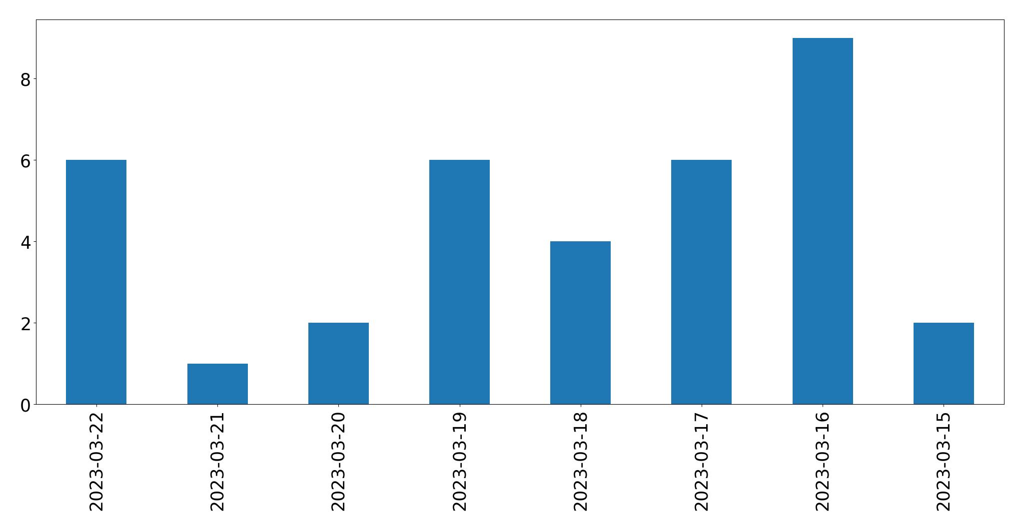 Gunluk tweet grafigi