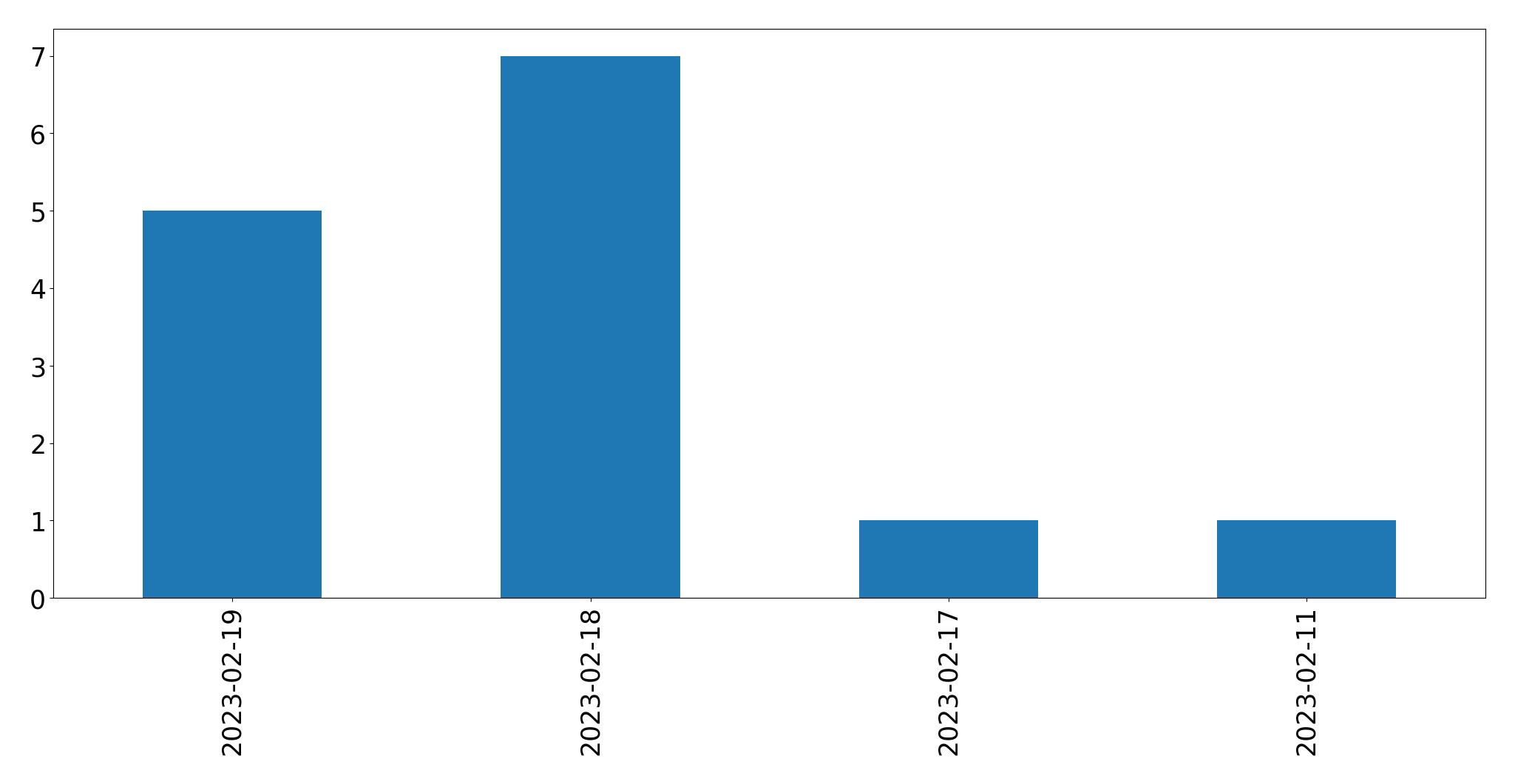 Gráfico de tweets por dia