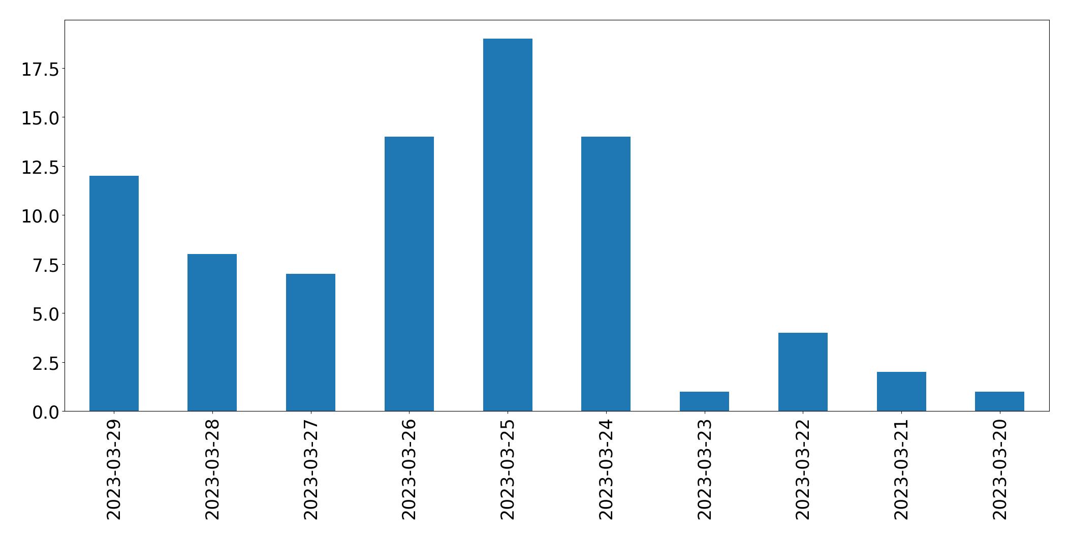 Gráfico de tweets por dia