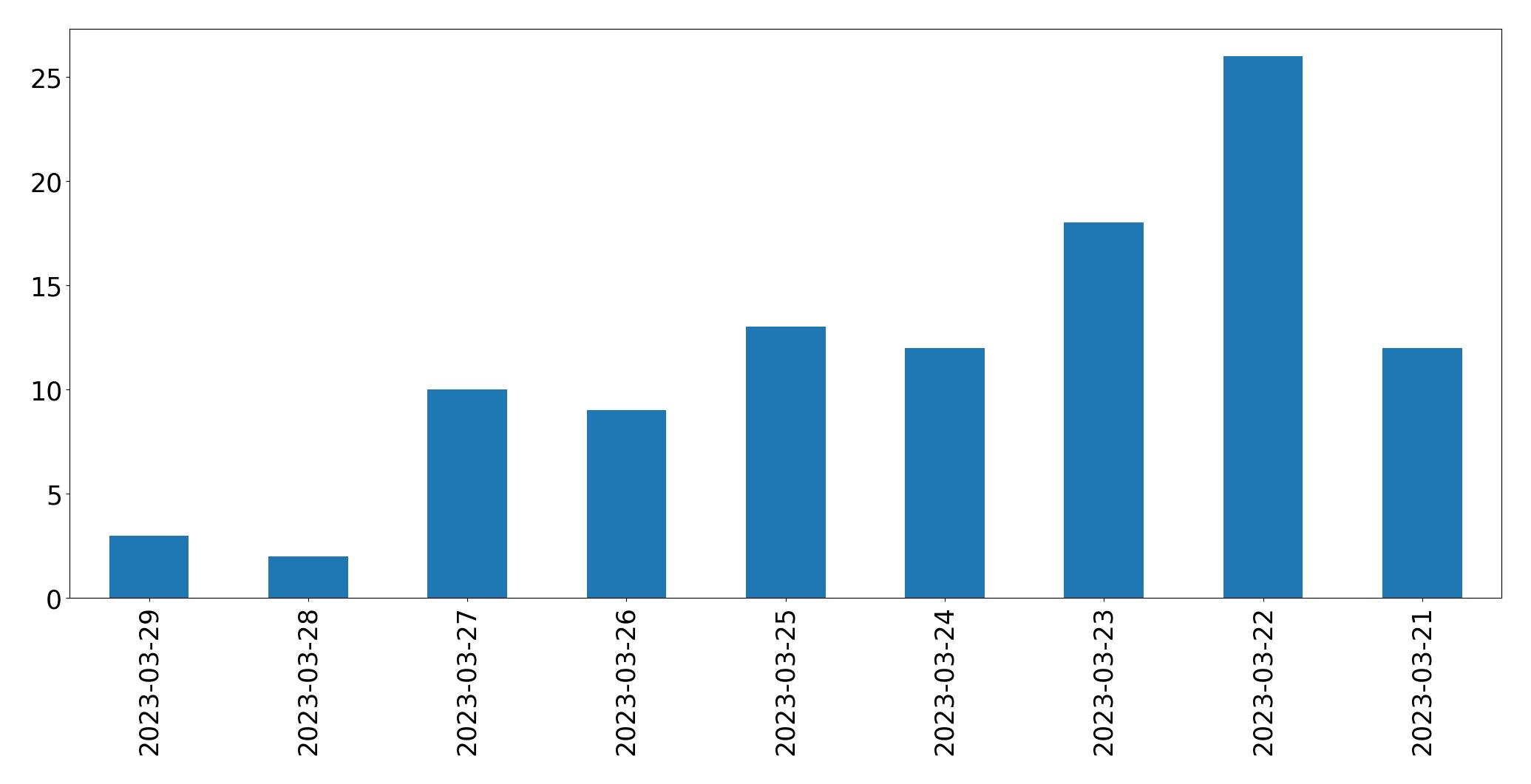 Tweets per day chart