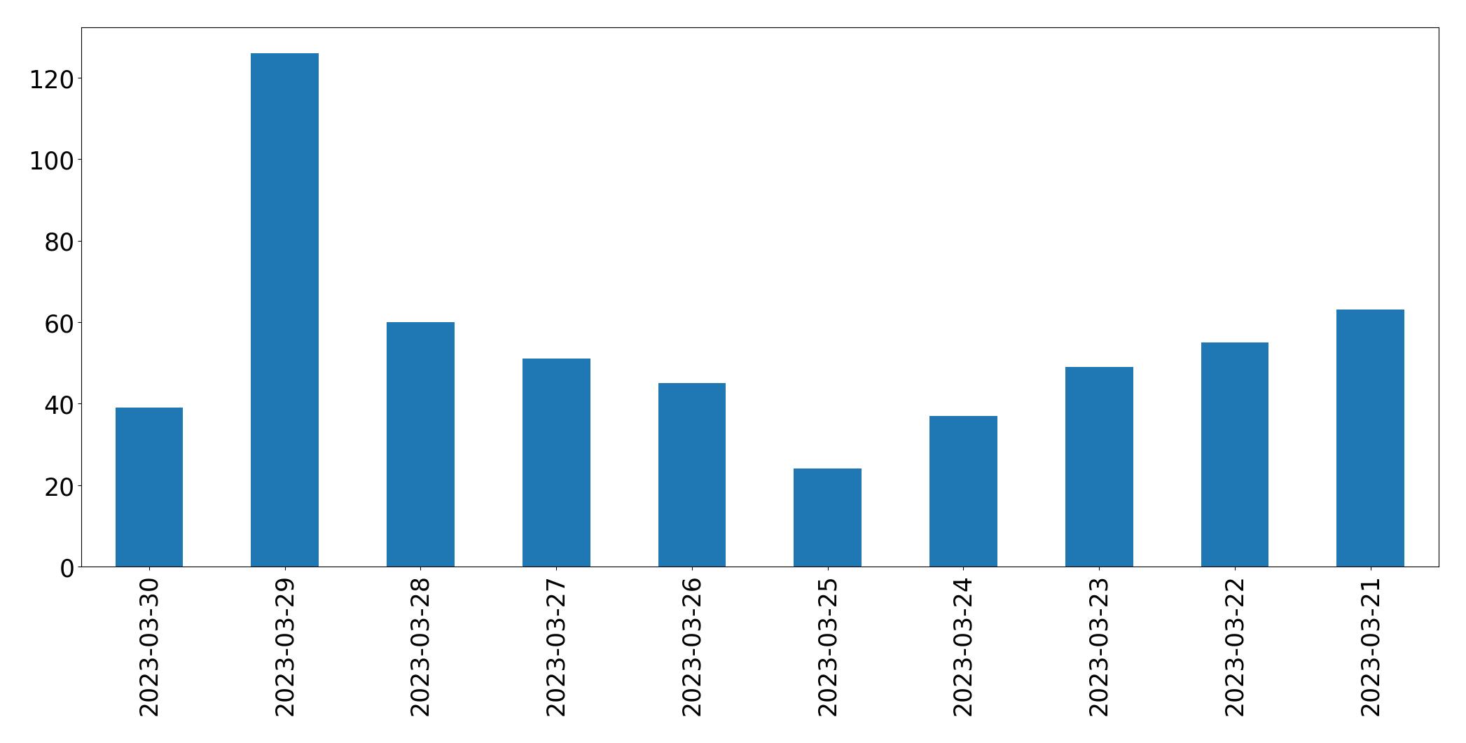 Gráfico de tweets por dia