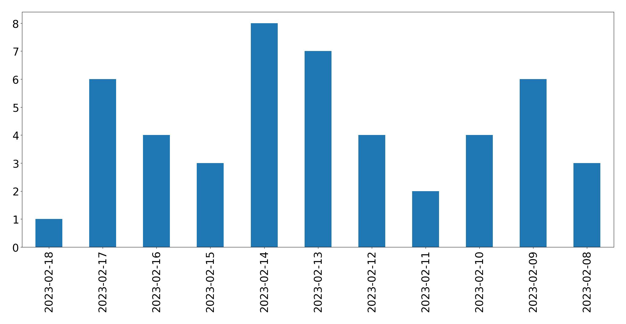 Gráfico de tweets por dia