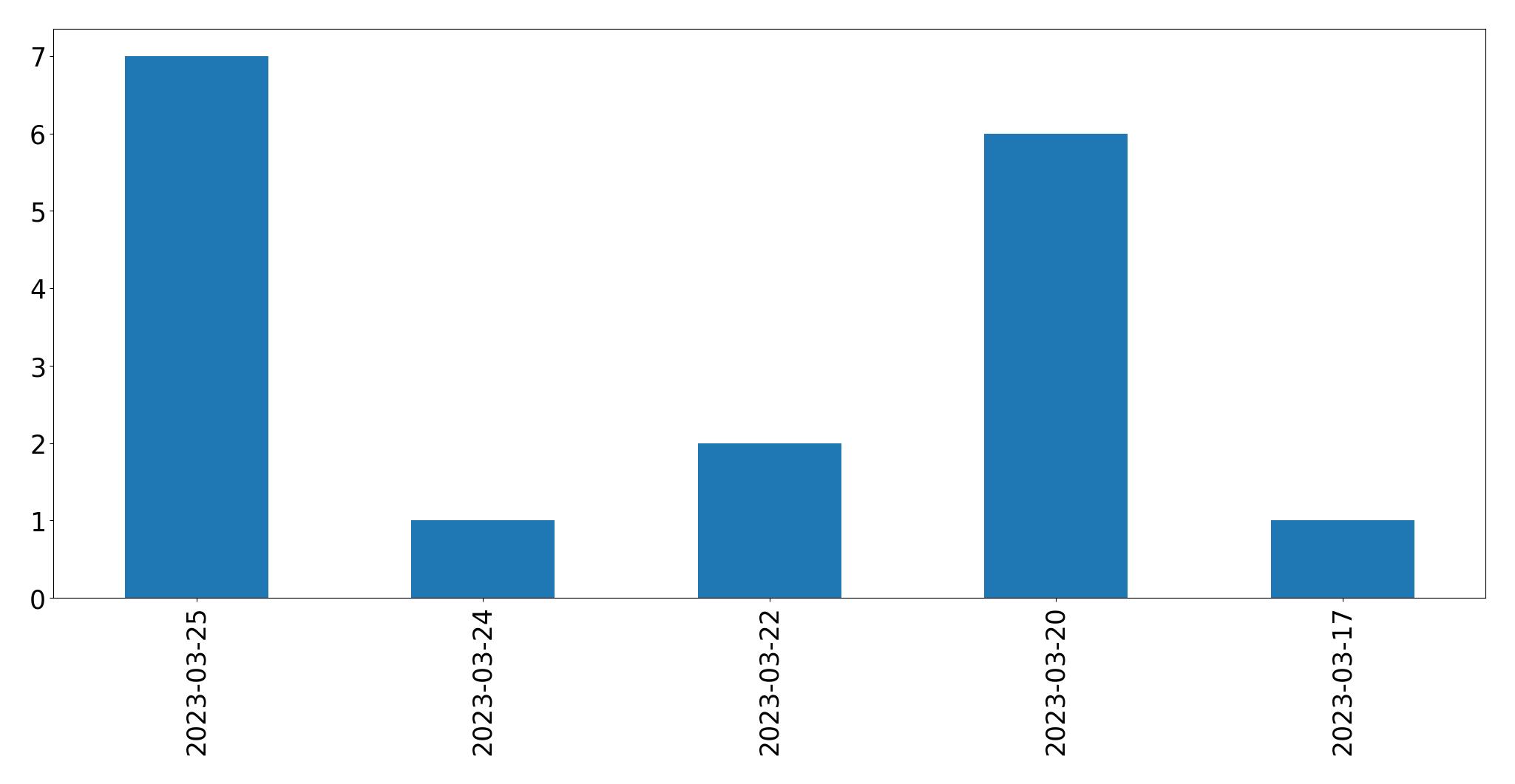 Gráfico de tweets por dia