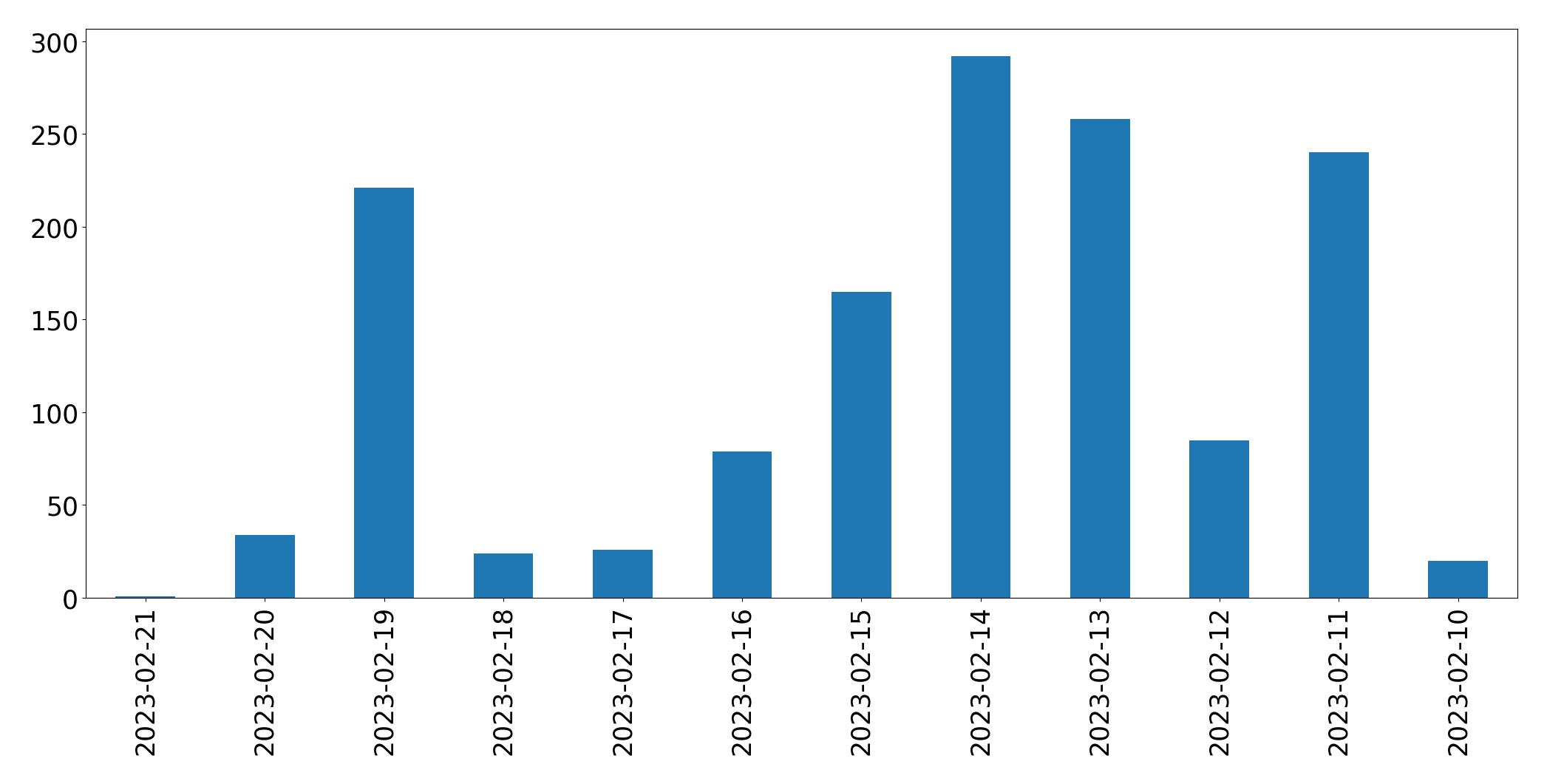 Grafik tweet per hari