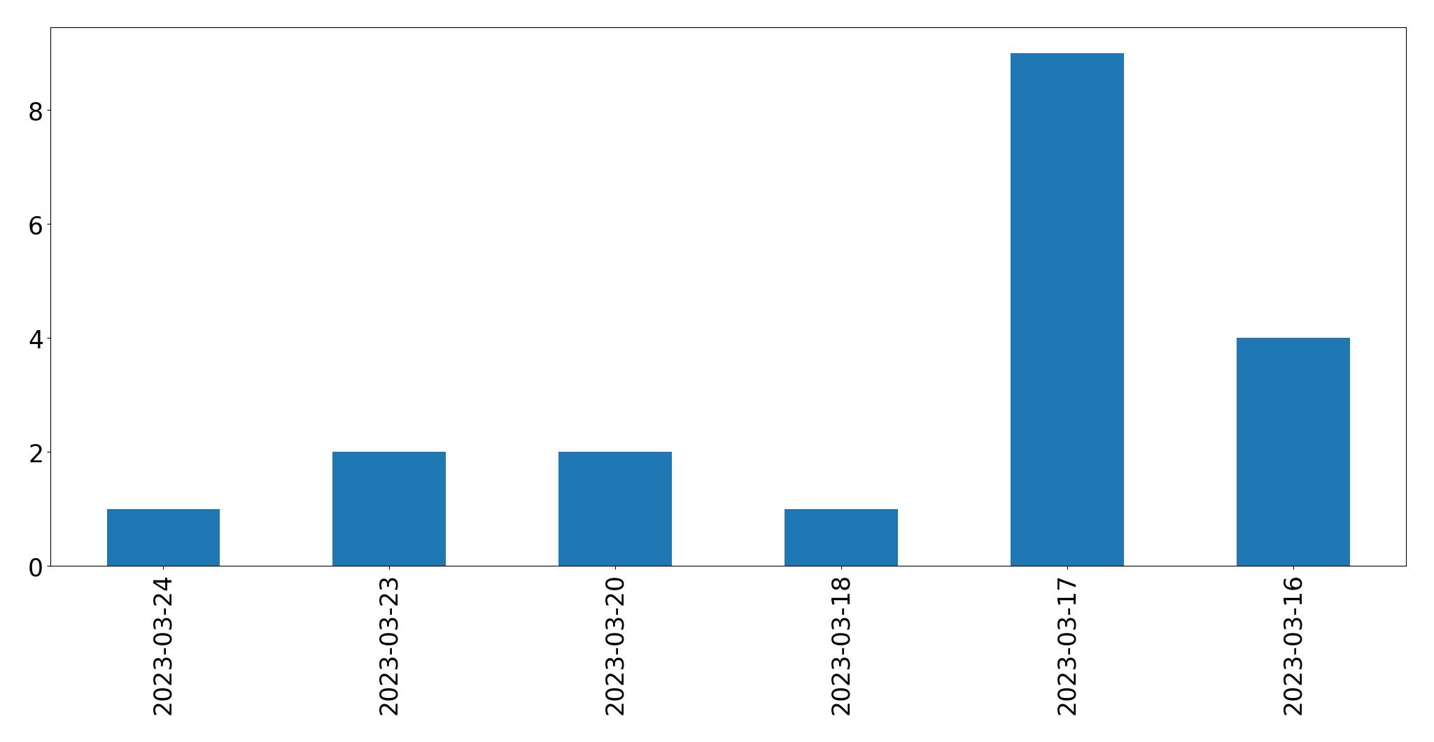 Gráfico de tweets por dia