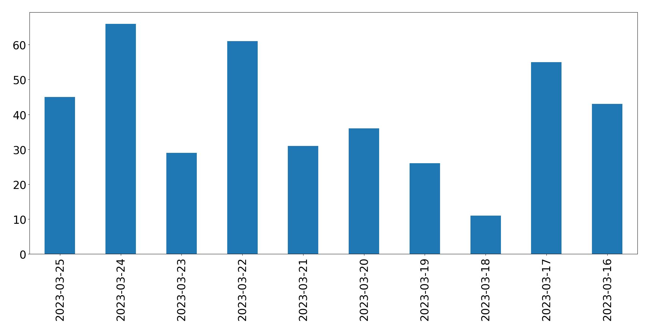 Tweets per day chart