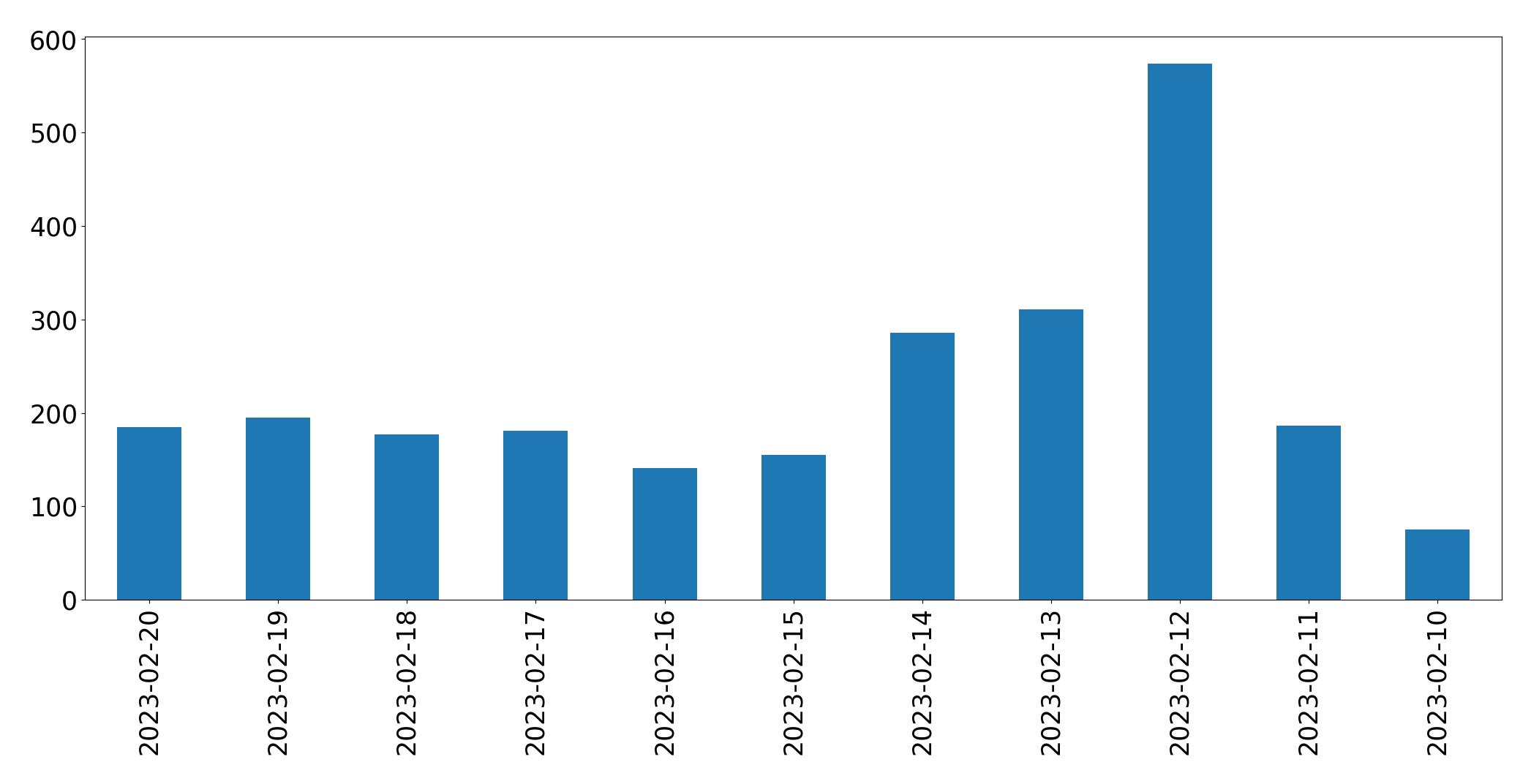 Gráfico de tweets por dia