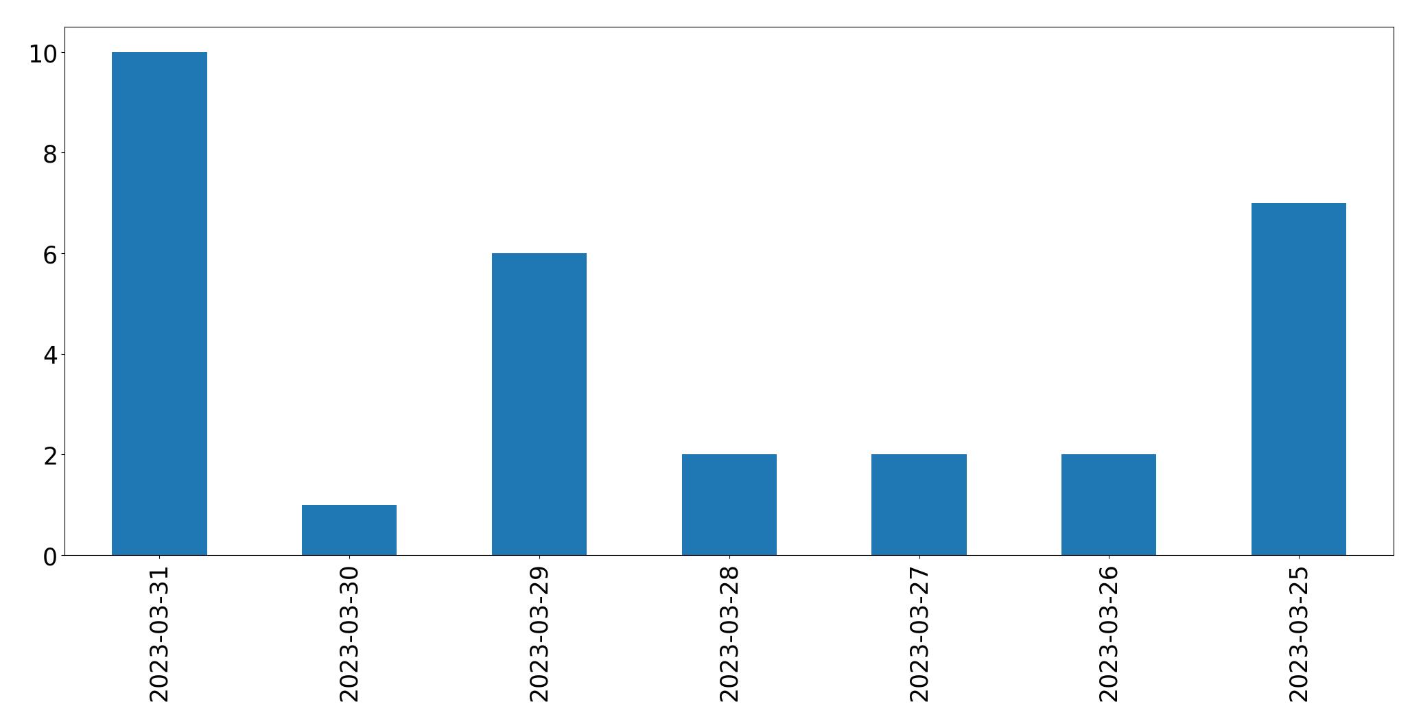 Gráfico de tweets por dia