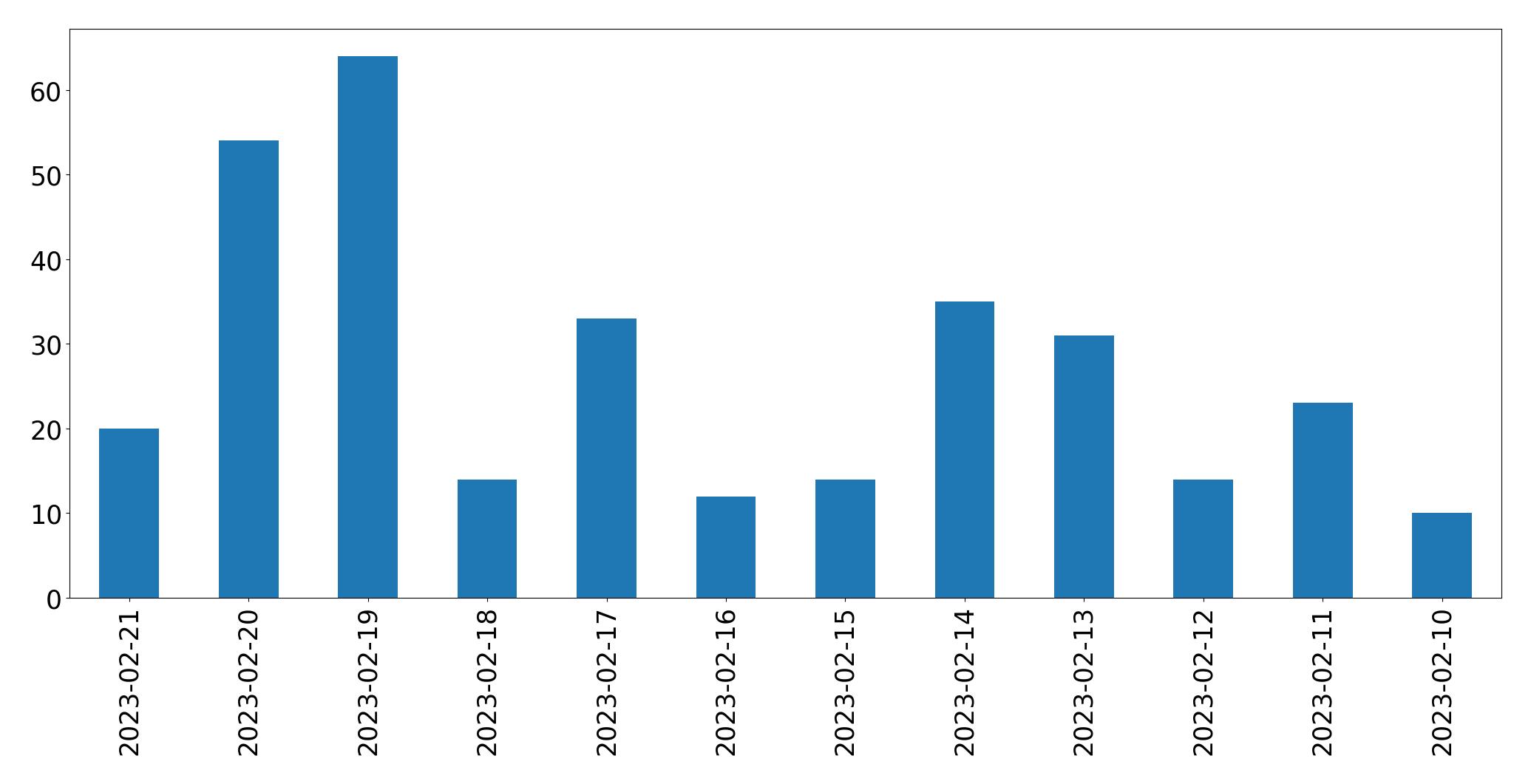 Gráfico de tweets por dia