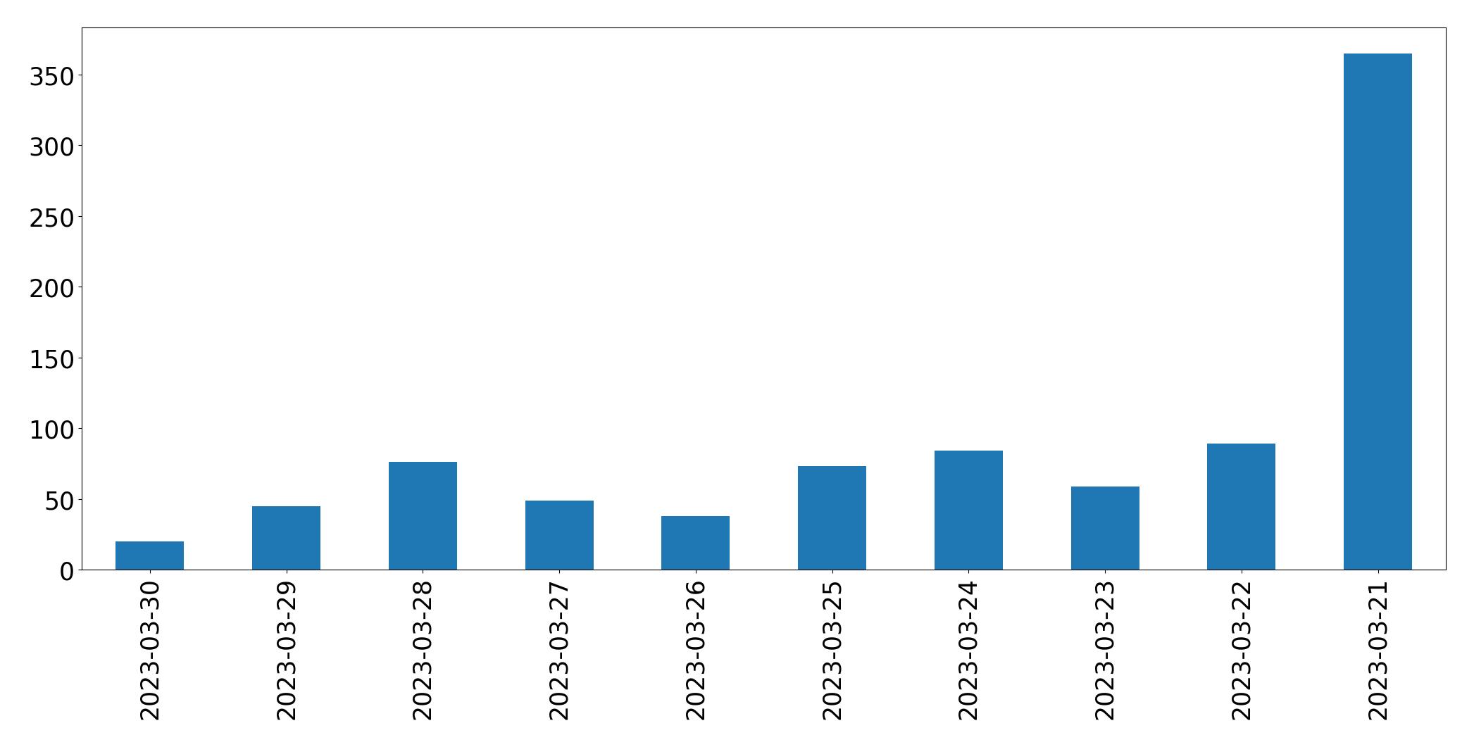 Gunluk tweet grafigi