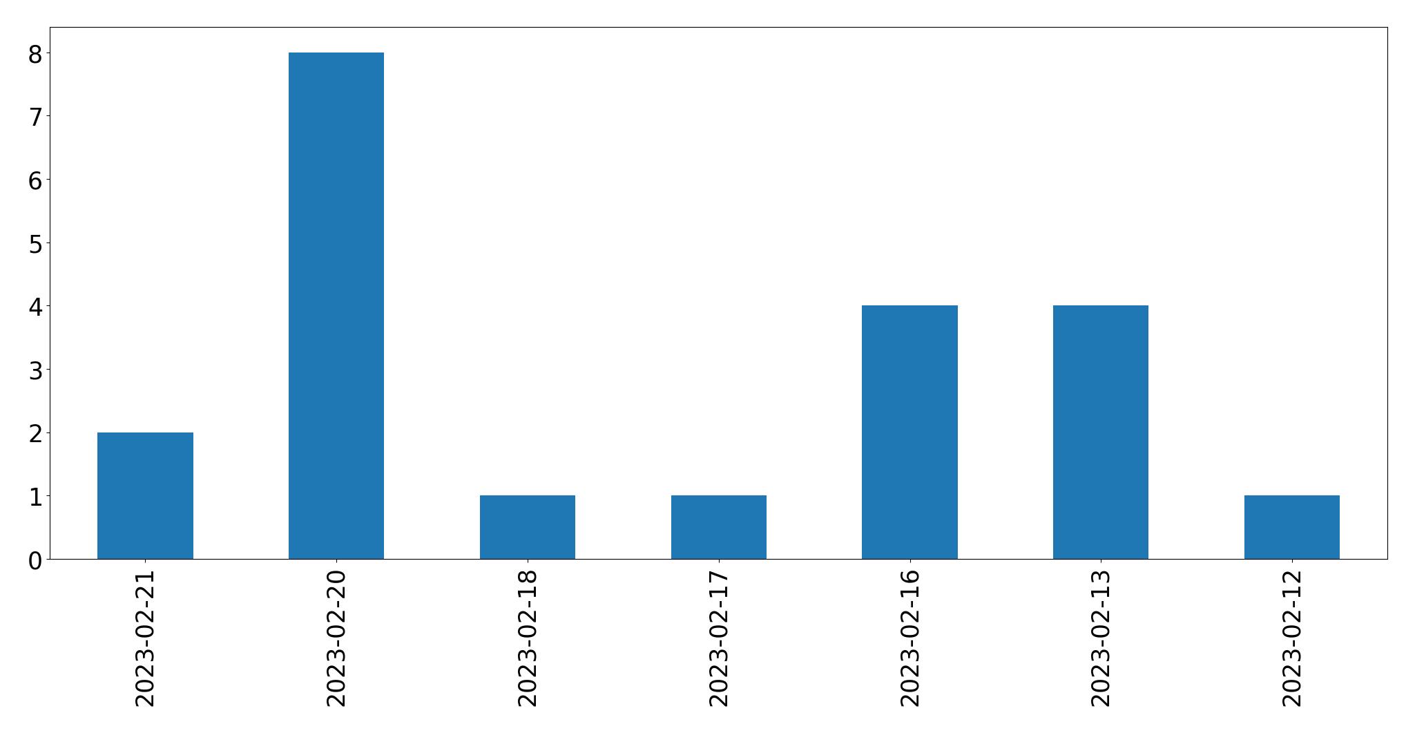 Gráfico de tweets por dia