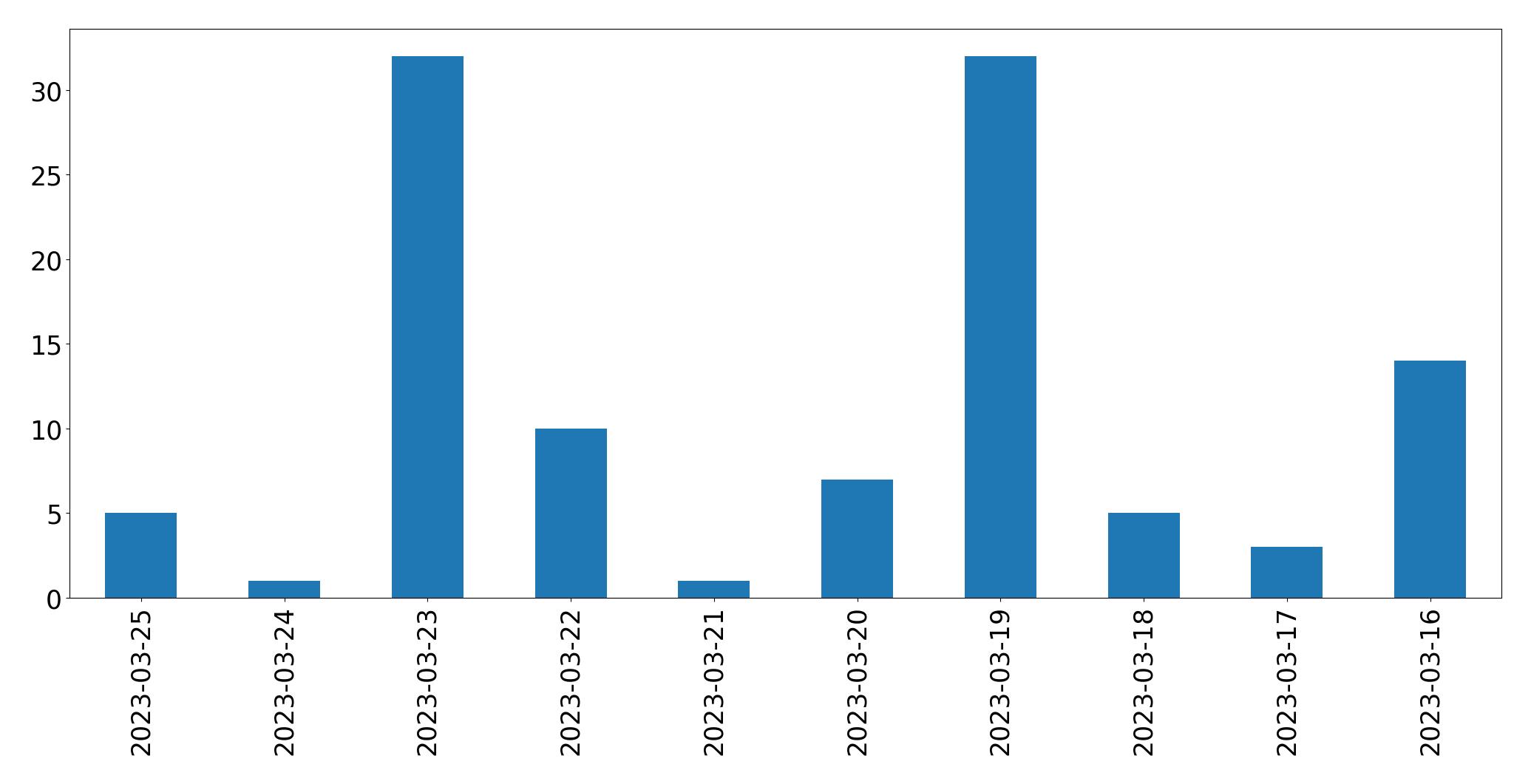 Tweets per day chart