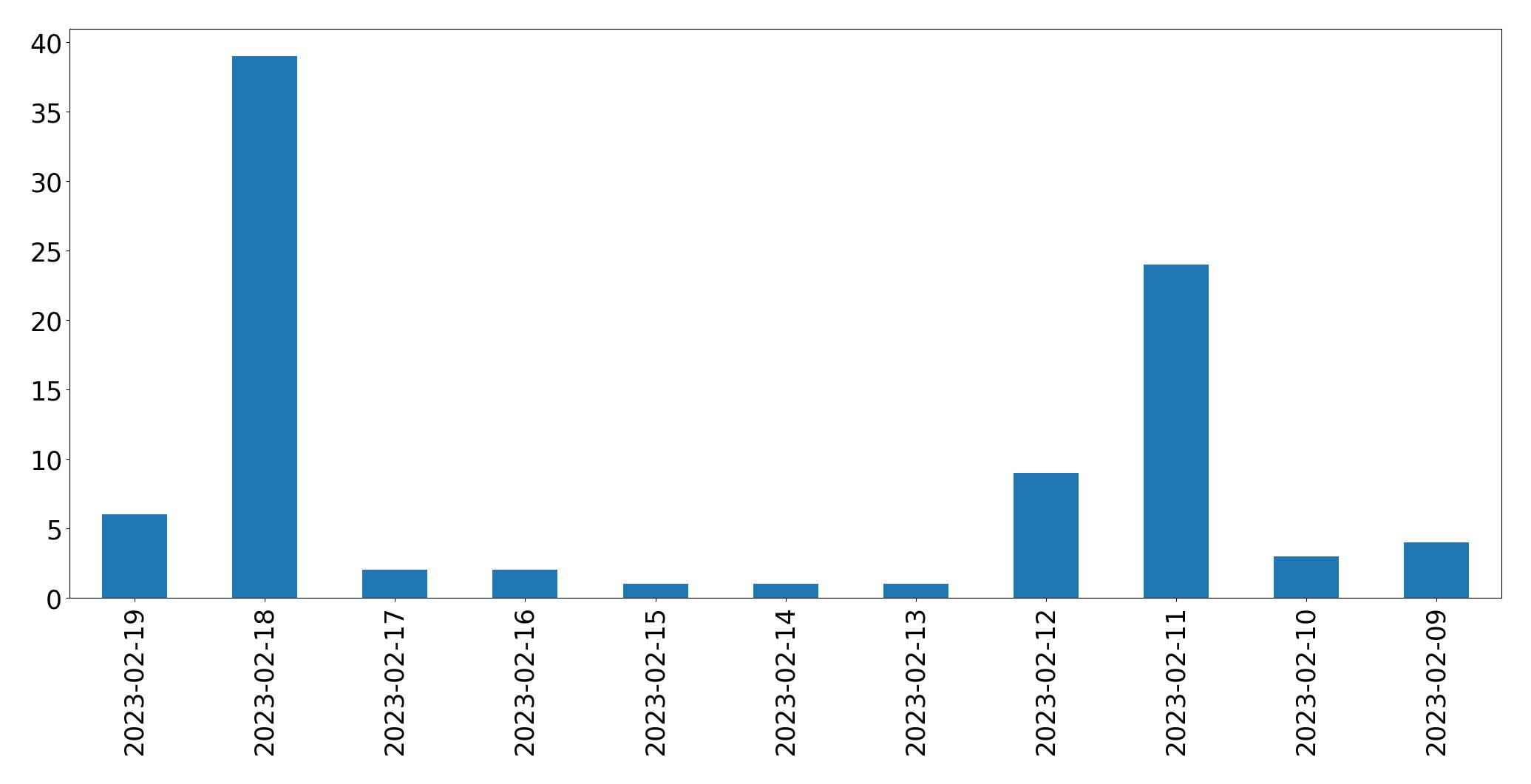 Gráfico de tweets por dia