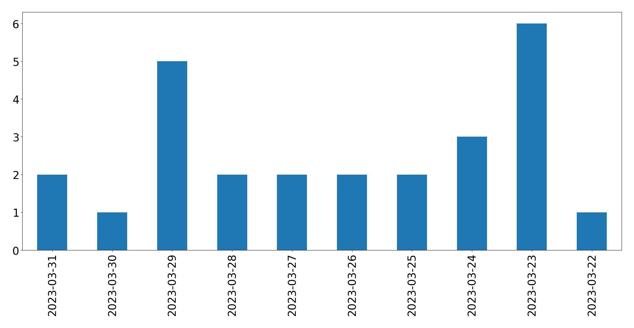 Tweets per day chart