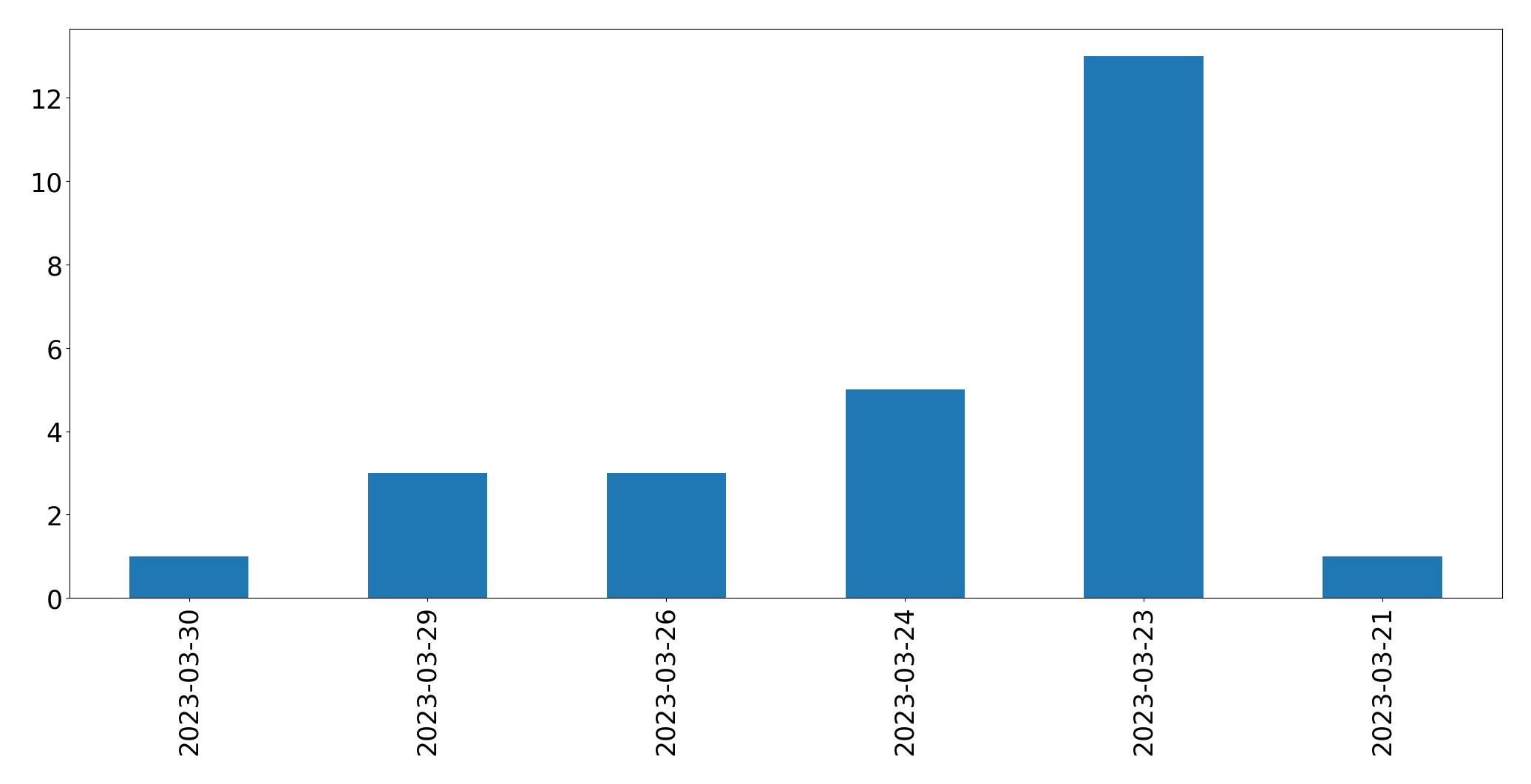Gráfico de tweets por dia