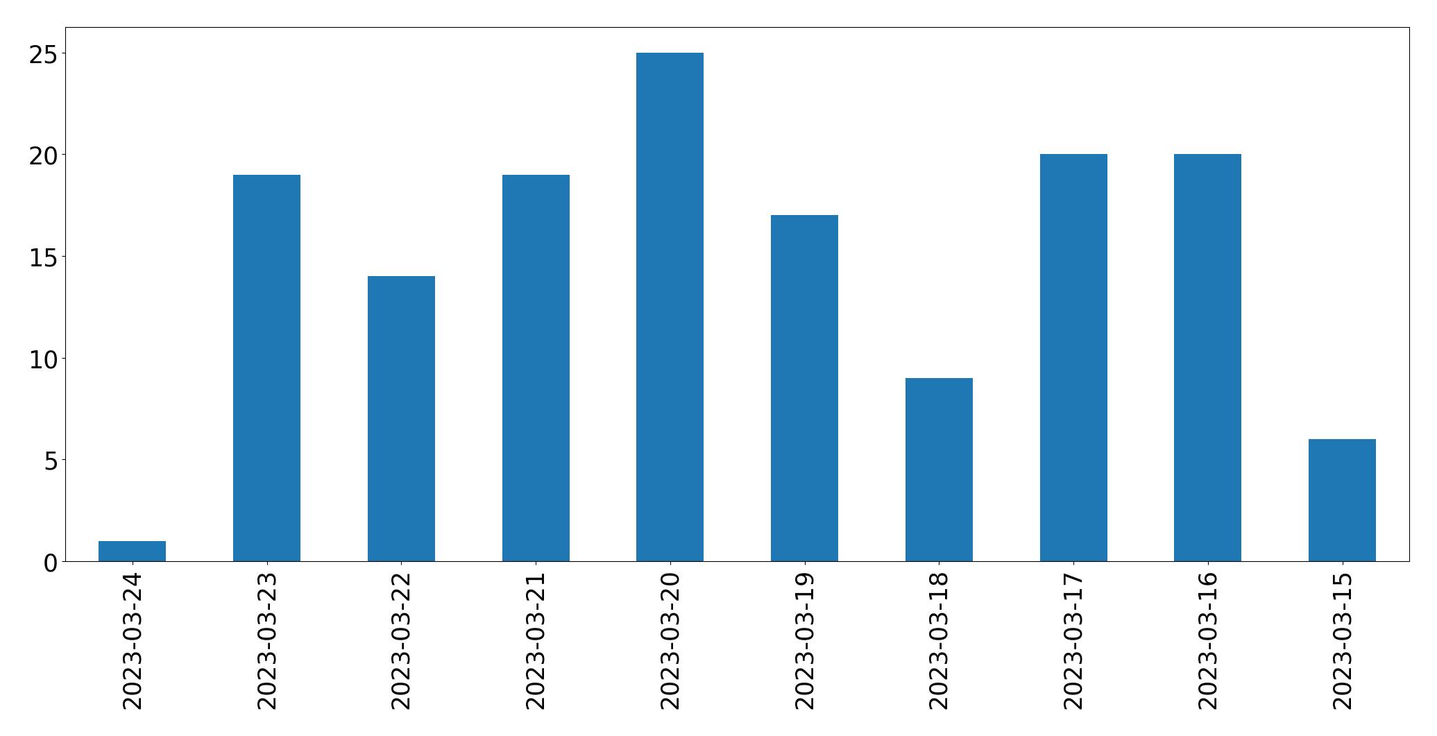 Tweets per day chart