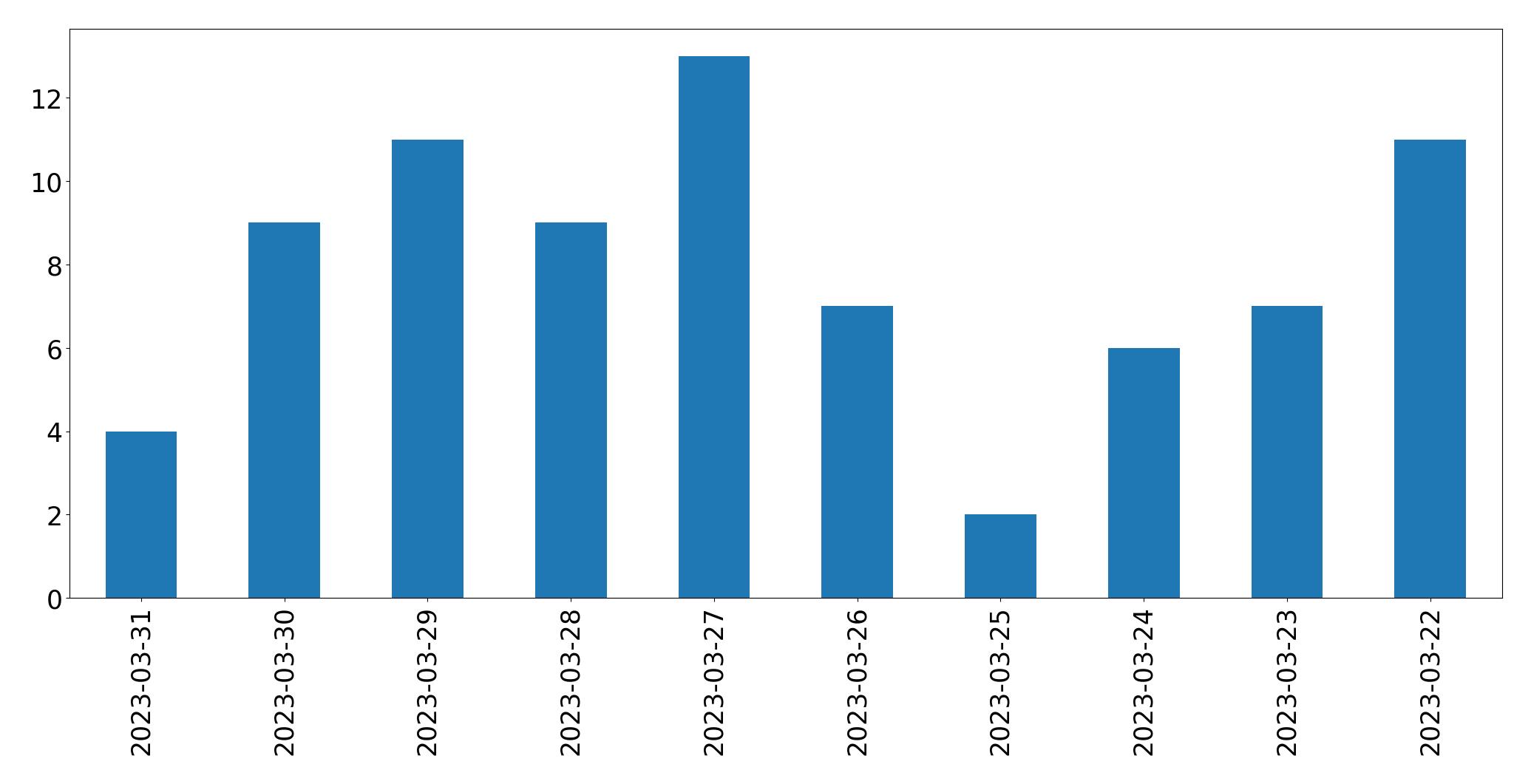 Gunluk tweet grafigi