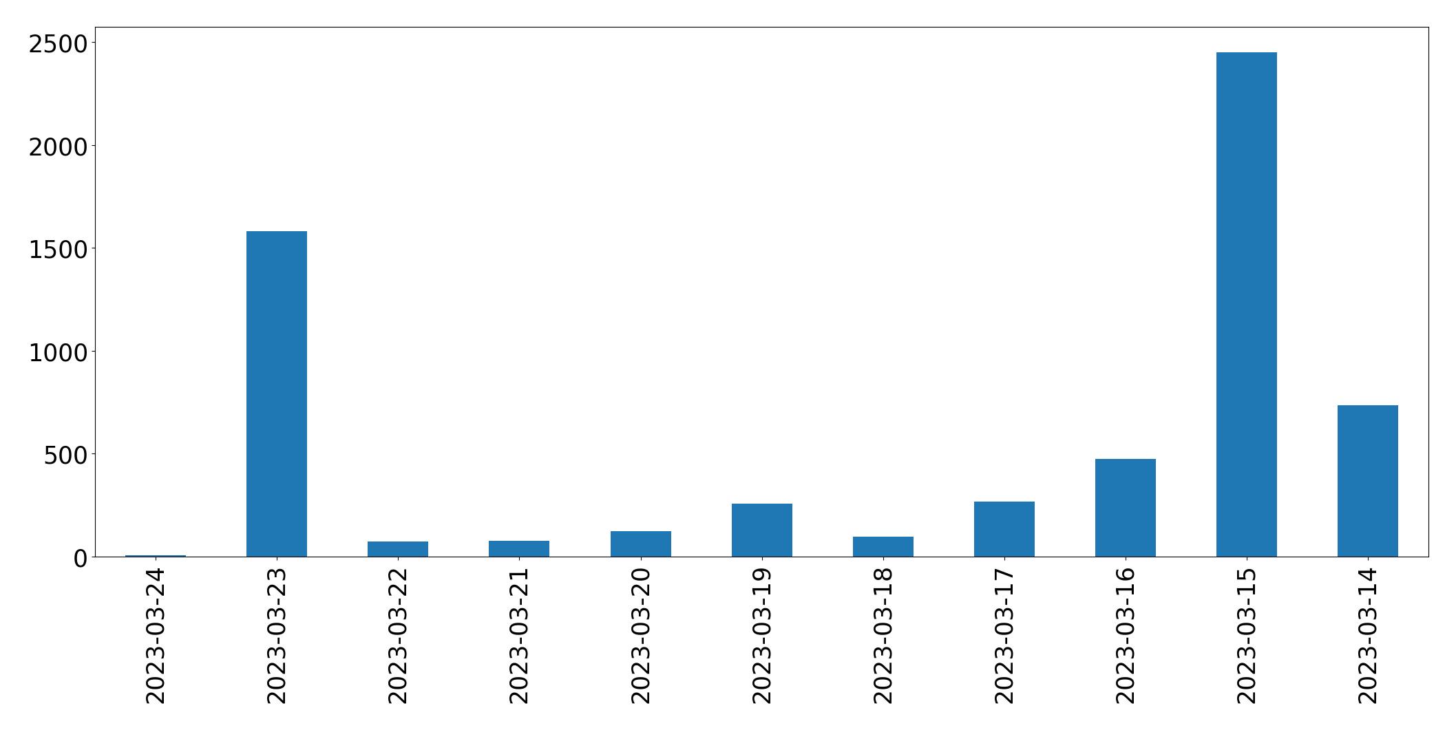 Tweets per day chart