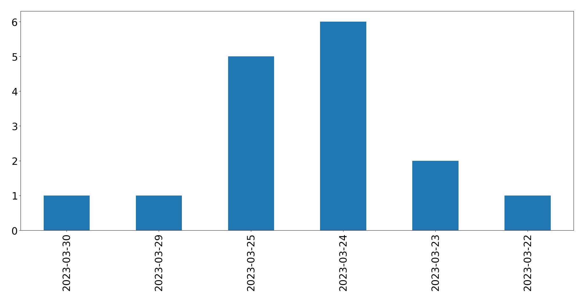 Tweets per day chart