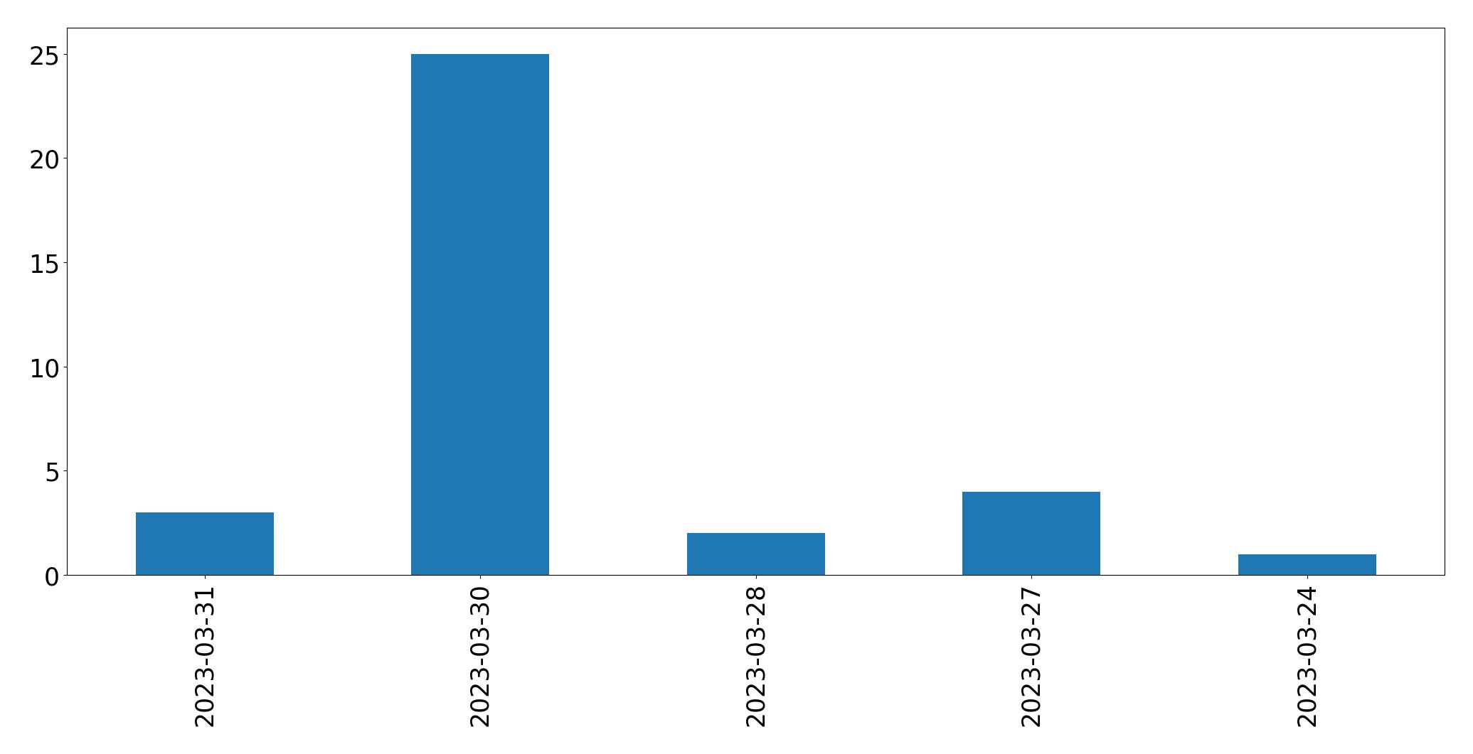 日別ツイート数チャート