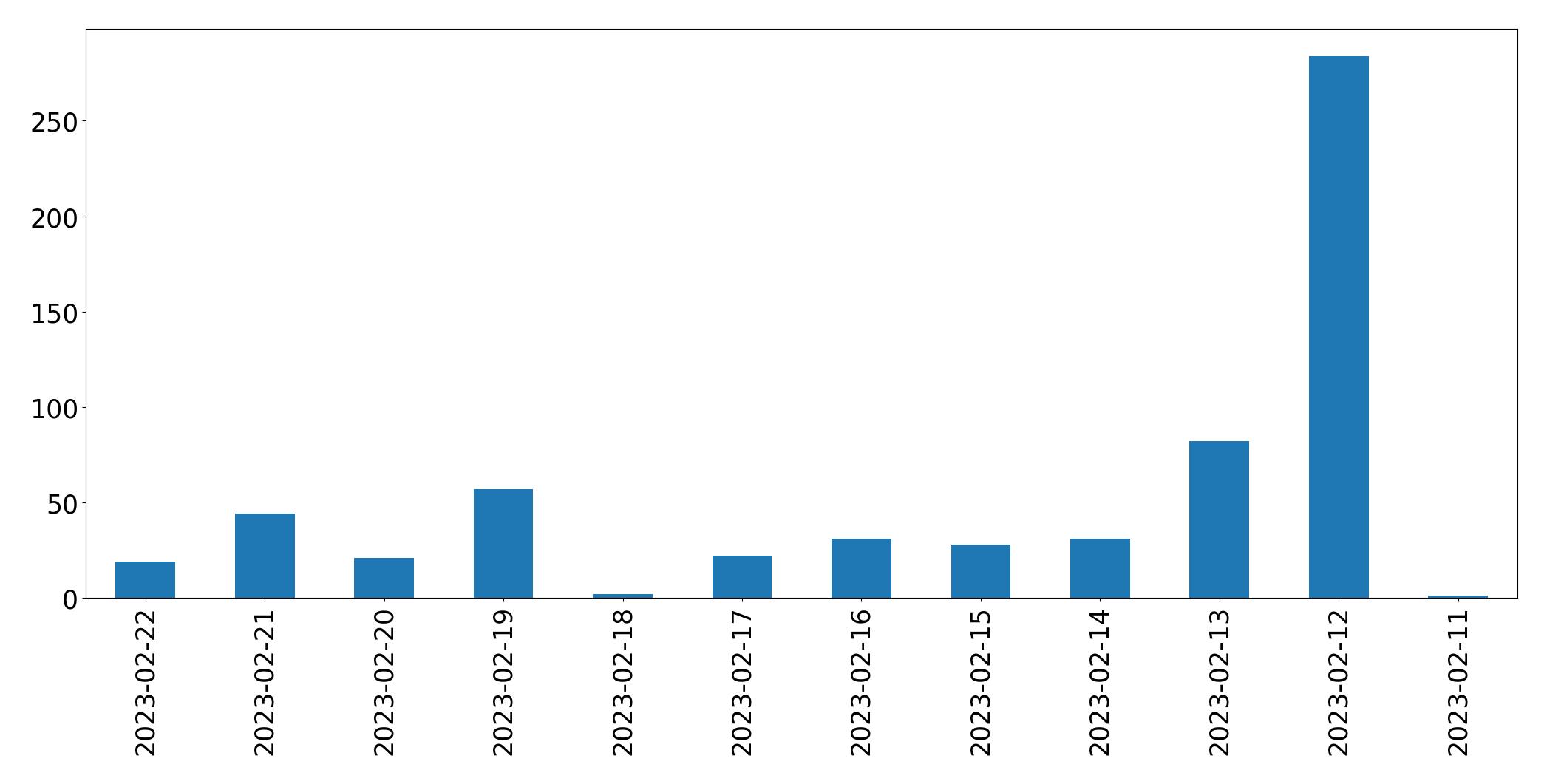 Grafik tweet per hari