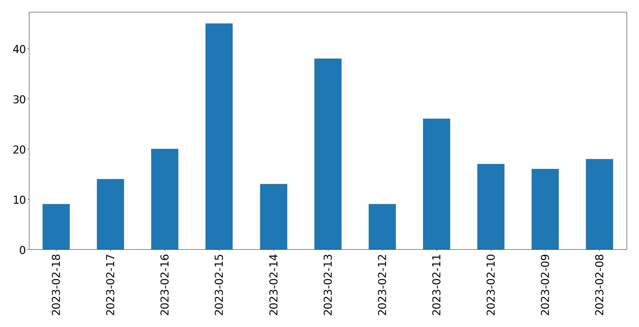 Grafik tweet per hari