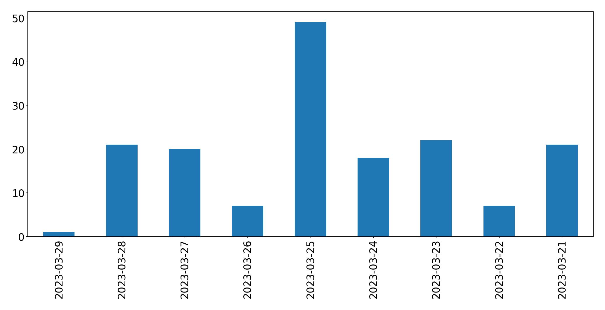 Gráfico de tweets por dia