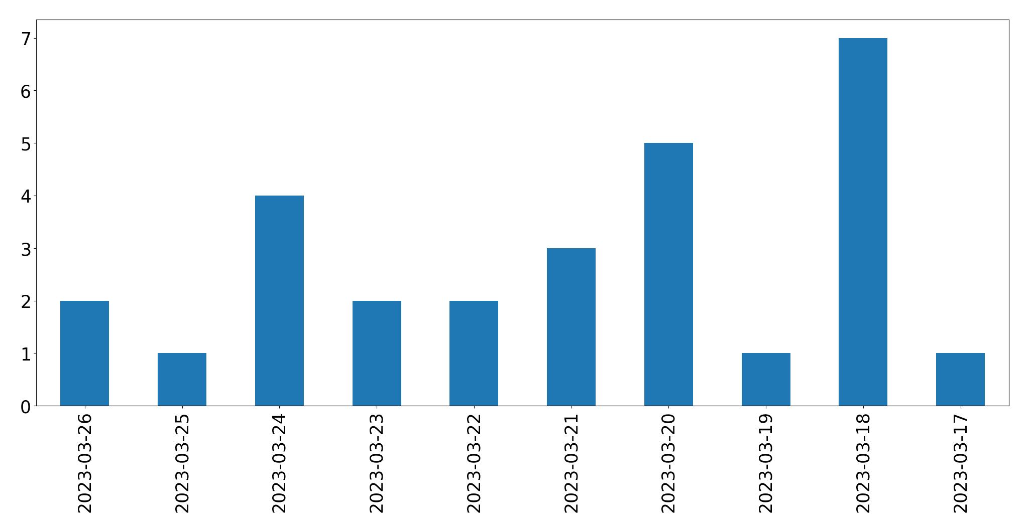 Gráfico de tweets por dia