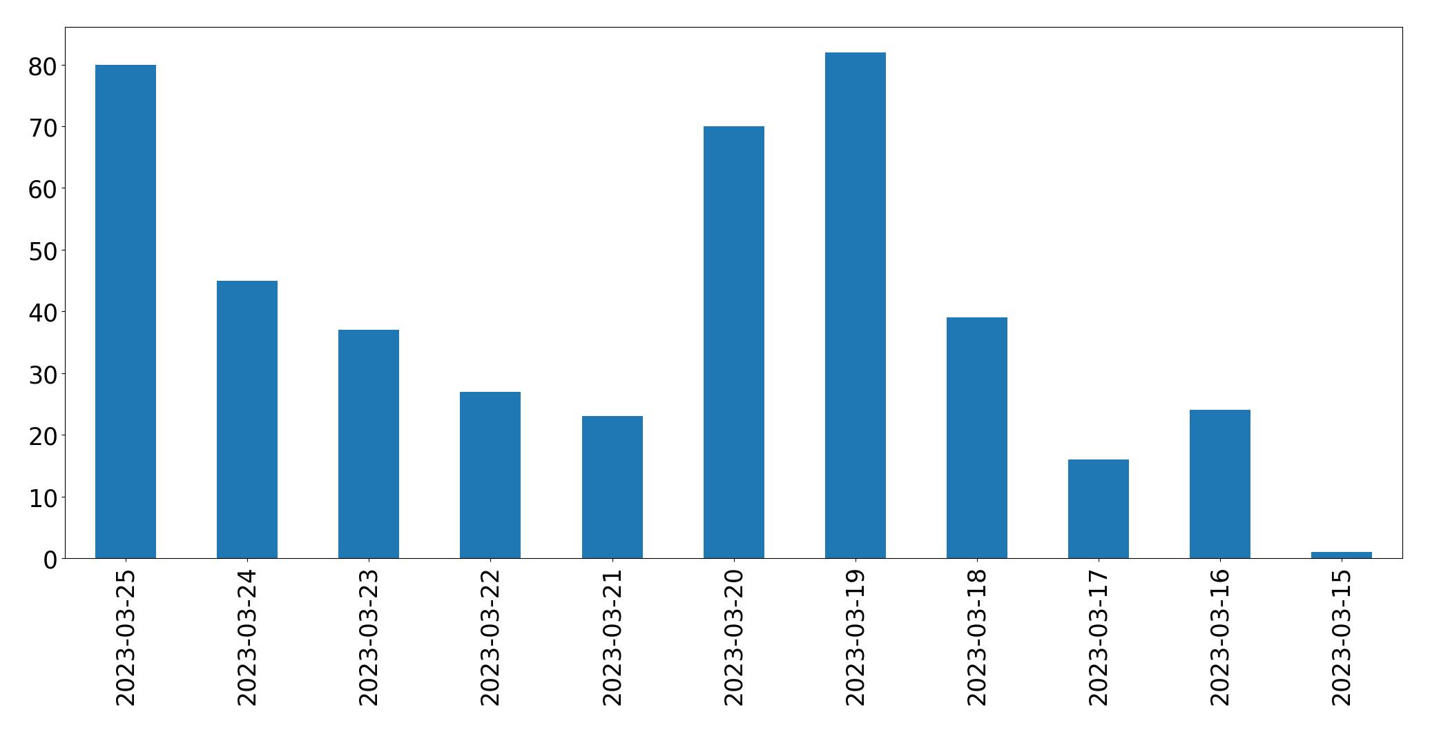 Gráfico de tweets por dia