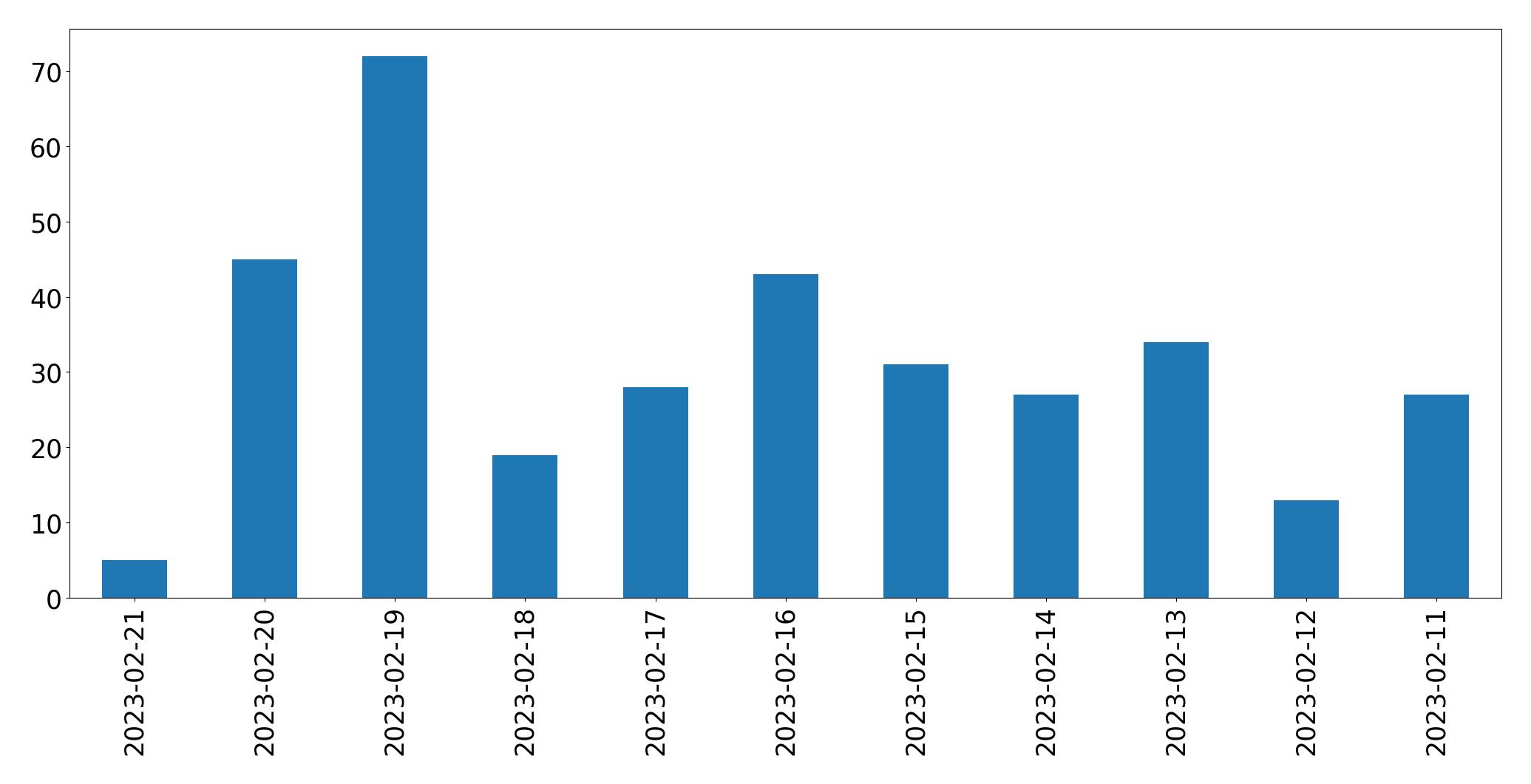 Gráfico de tweets por dia