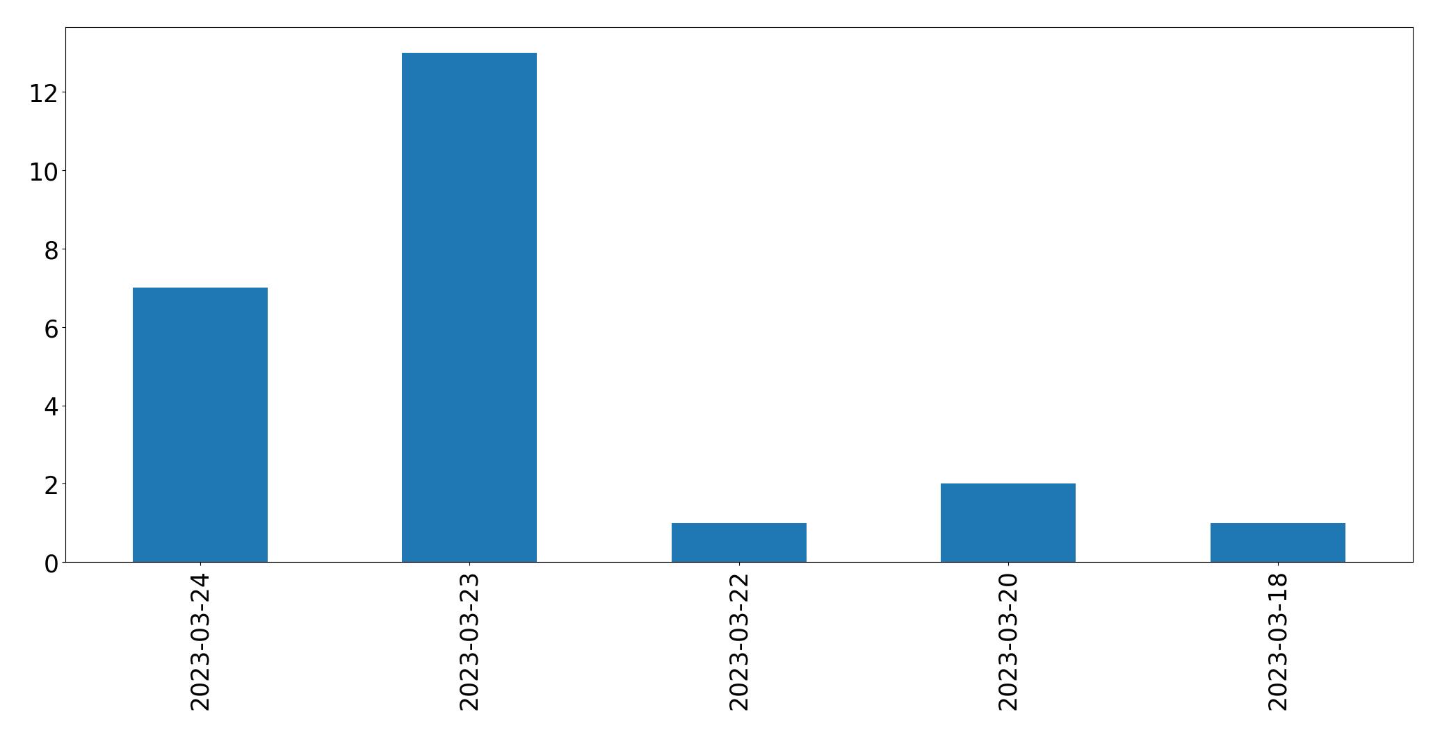 Gráfico de tweets por dia