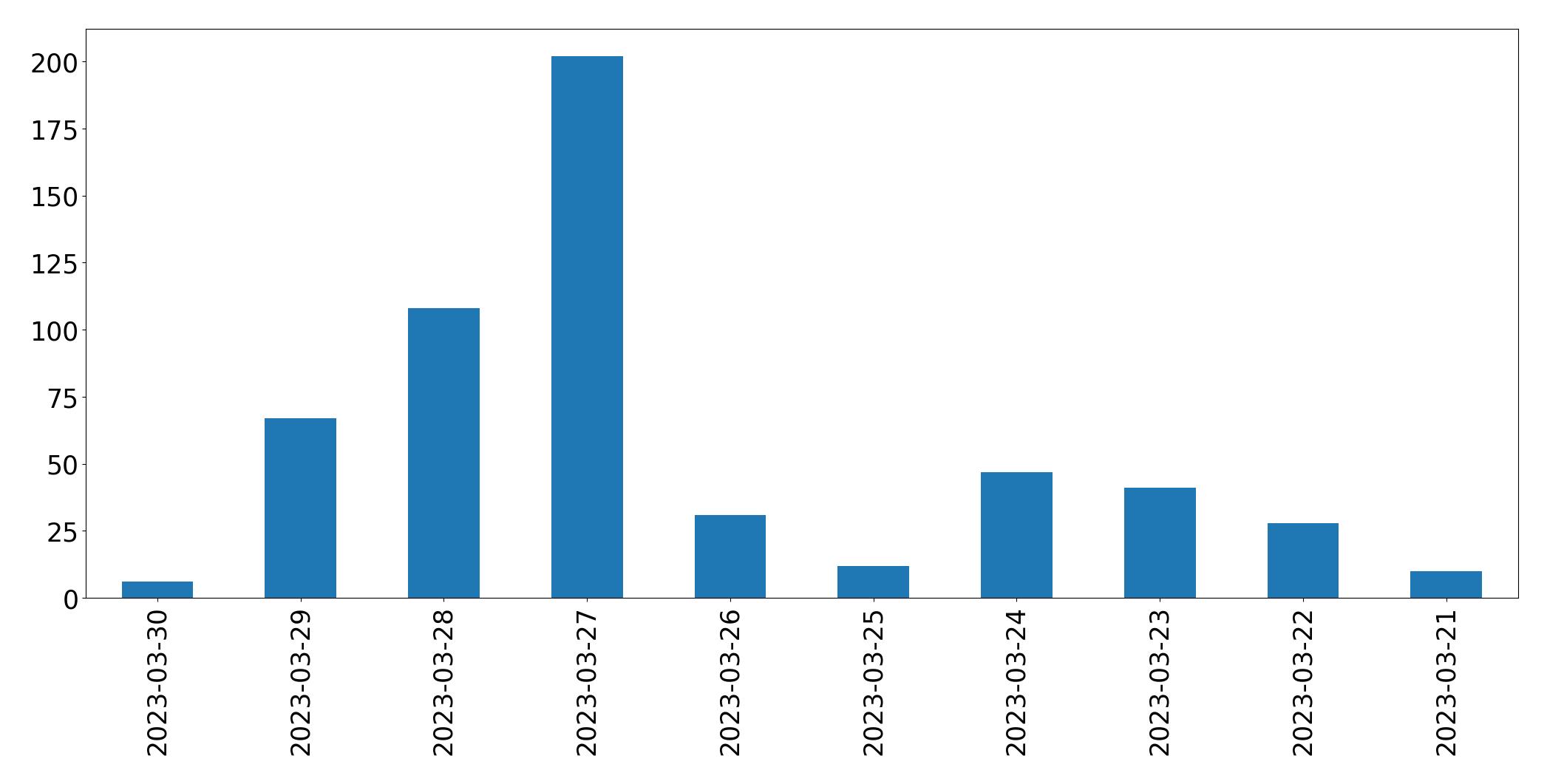 Gráfico de tweets por dia