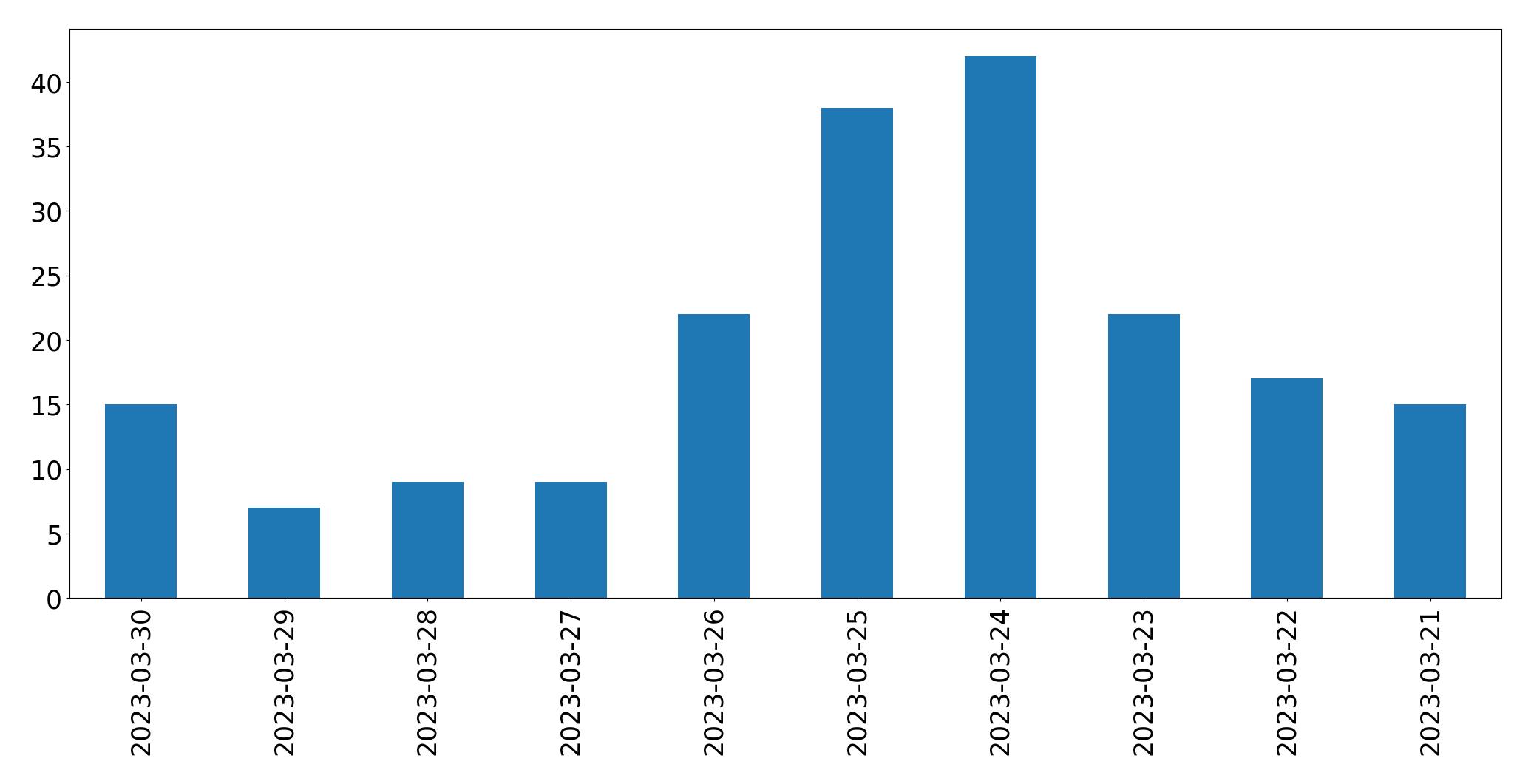 Gráfico de tweets por dia
