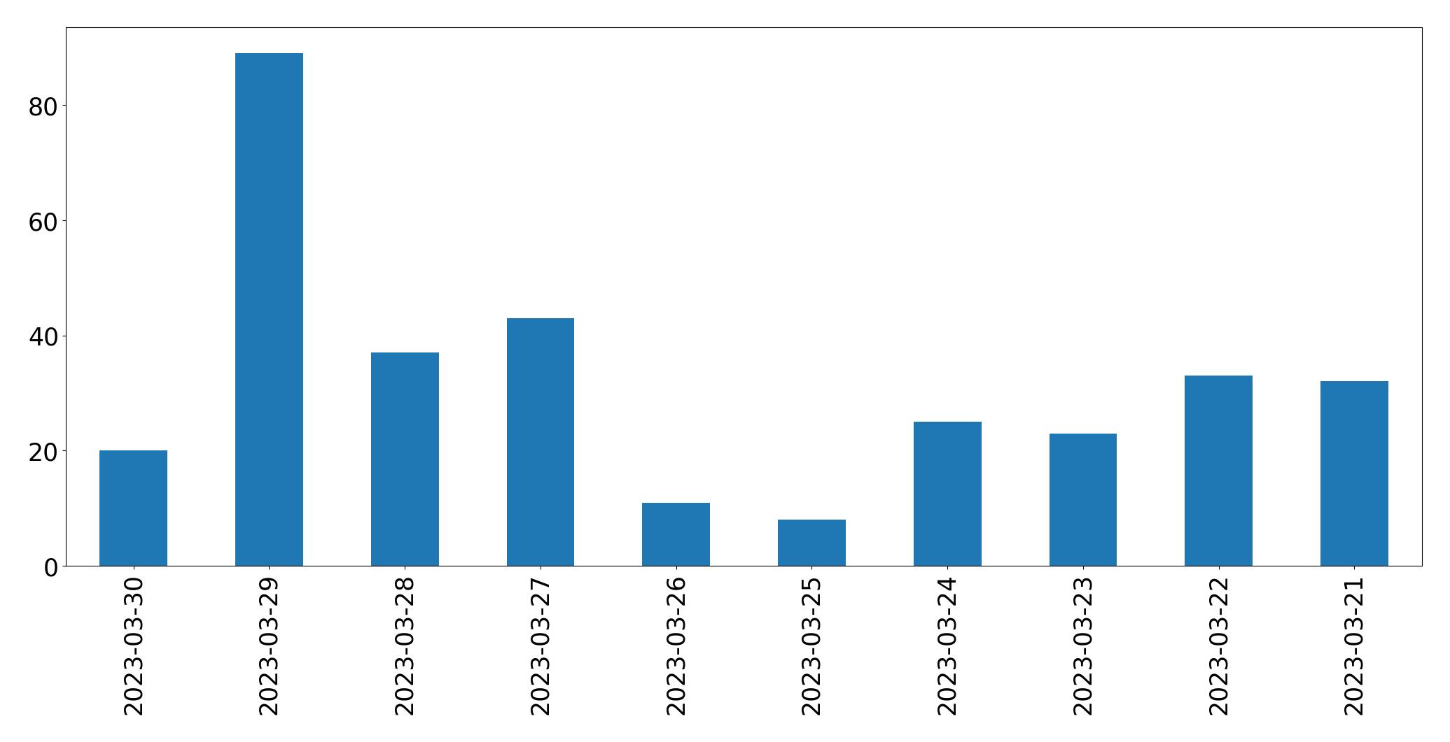 Tweets per day chart