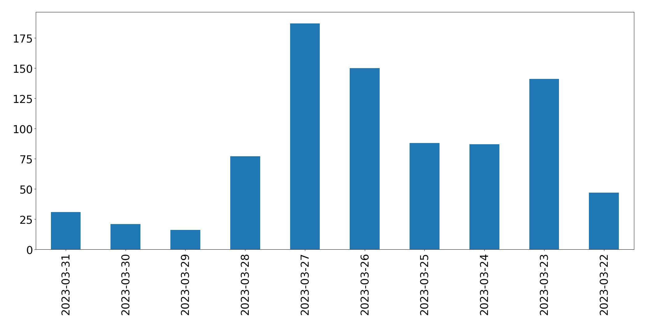 Tweets per day chart