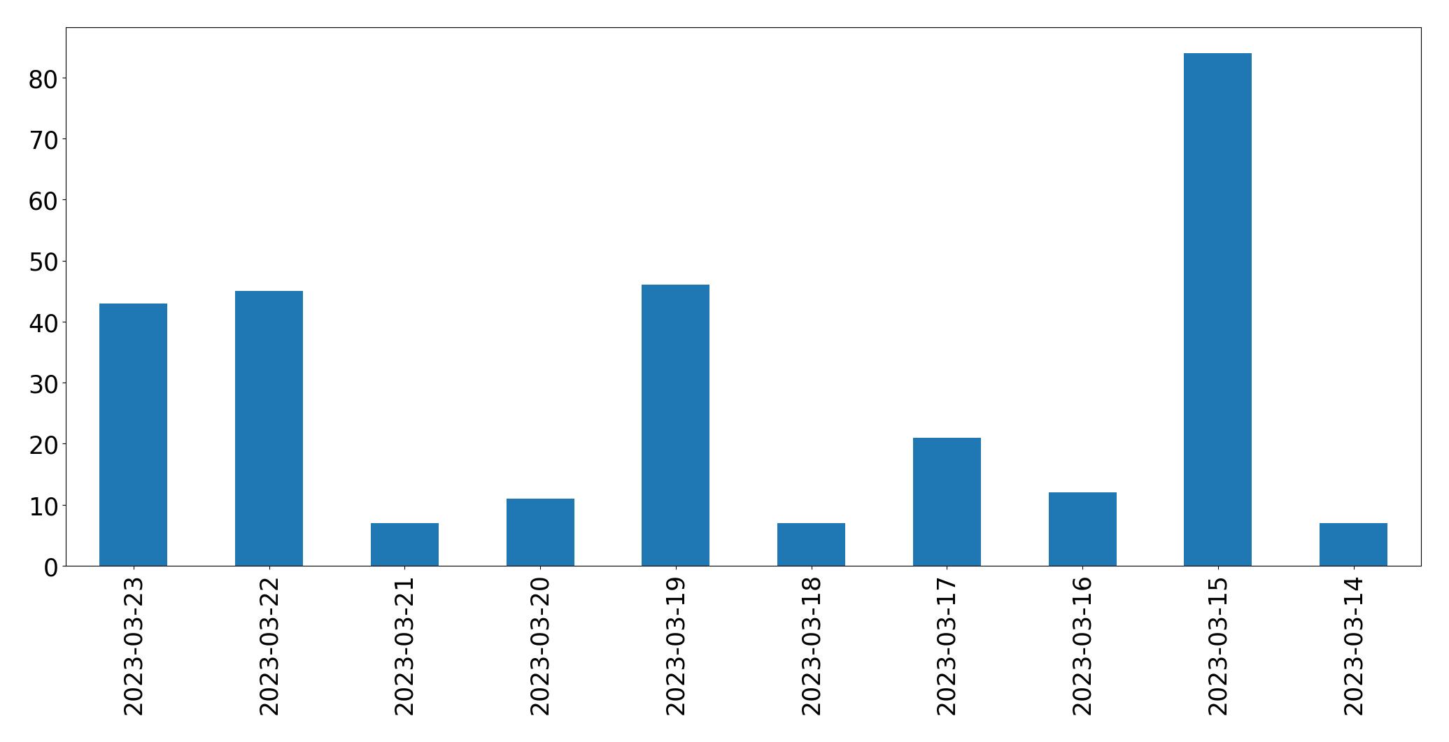 Tweets per day chart