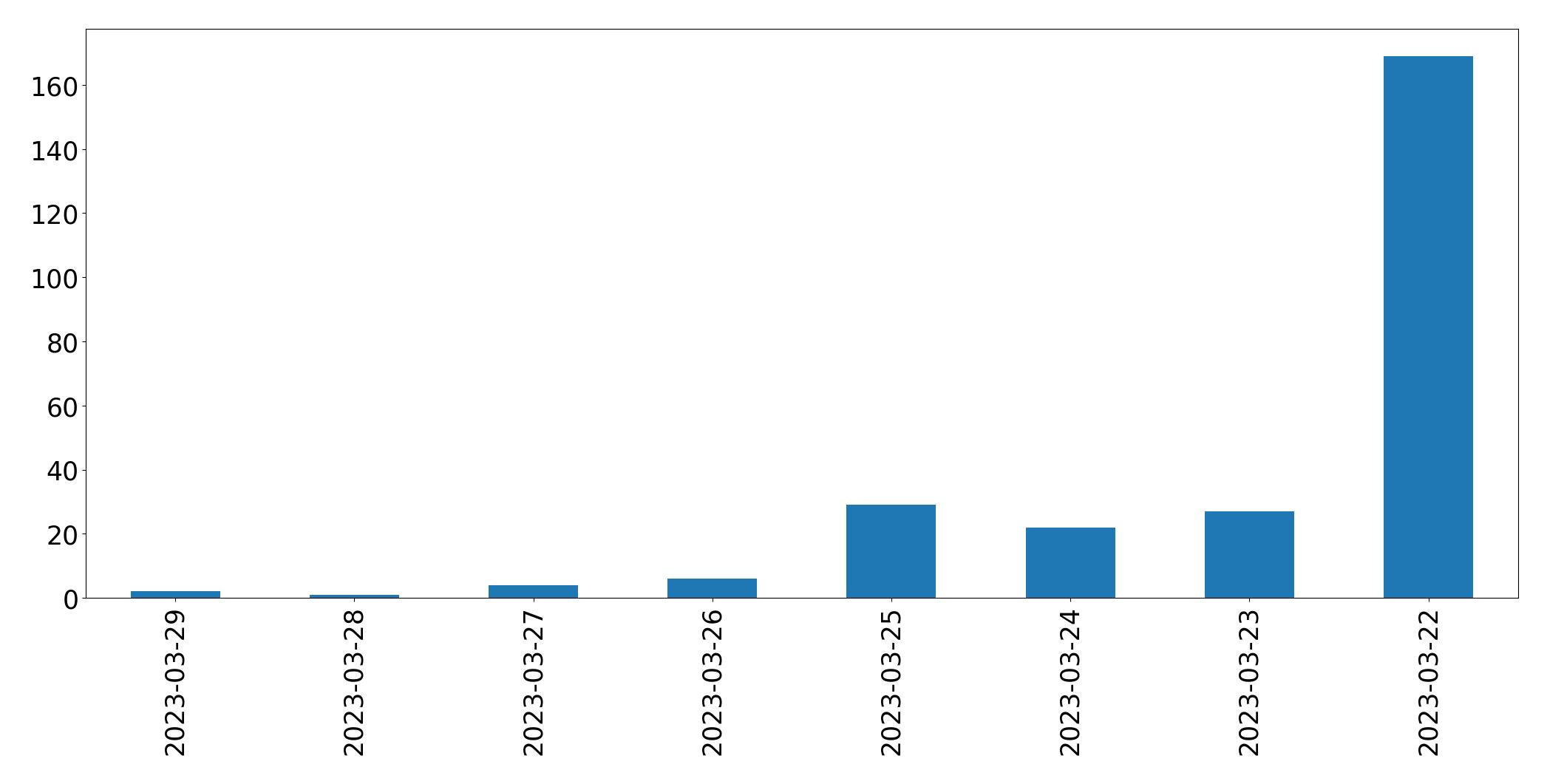 Tweets per day chart