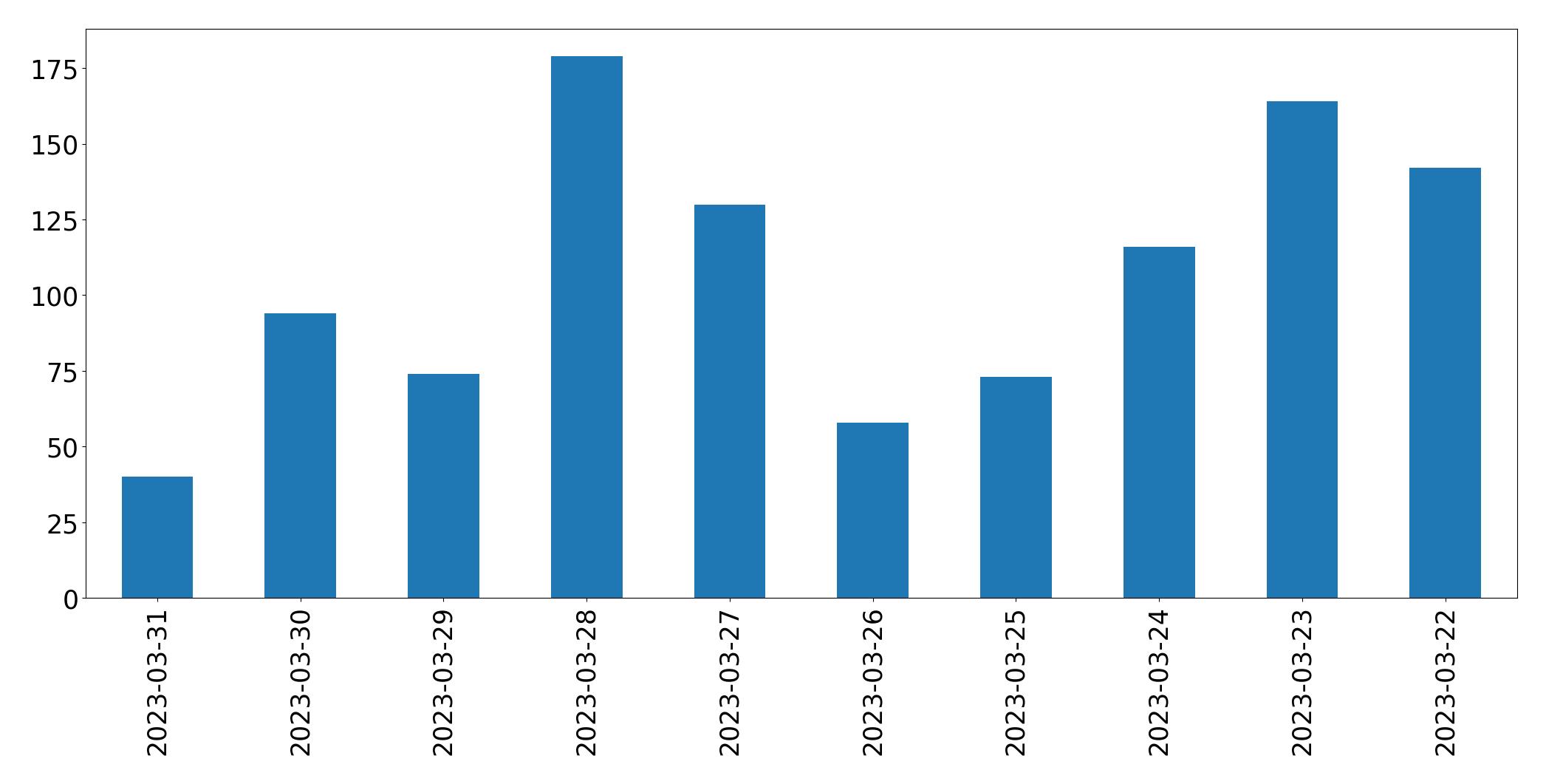 Gráfico de tweets por dia