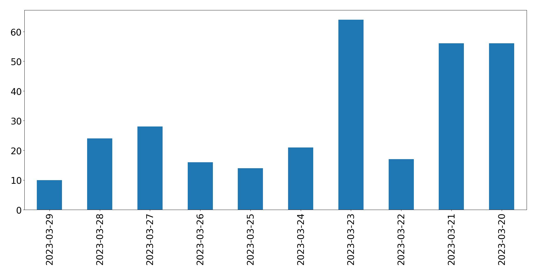 Gráfico de tweets por dia