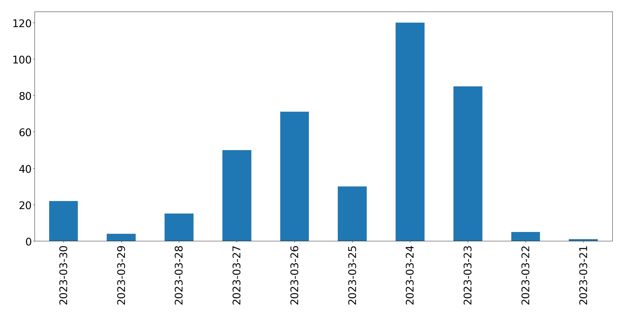 Gráfico de tweets por dia